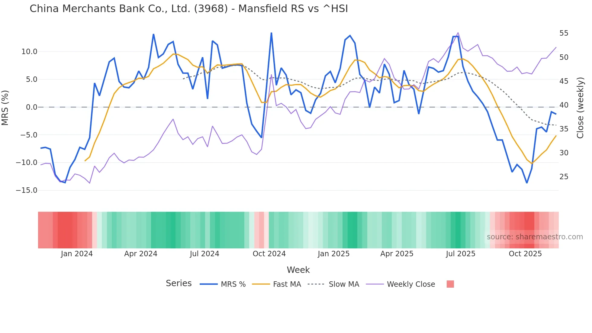 3968 Mansfield Relative Strength chart
