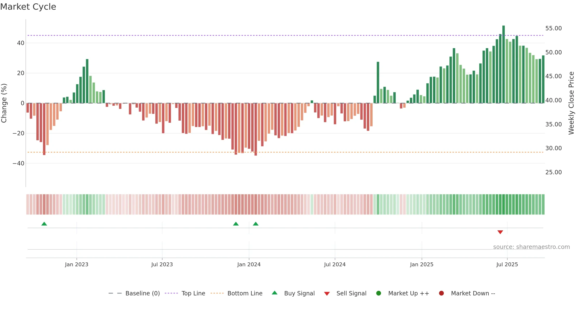 3968 weekly Market Cycle chart, closing 2025-09-15.