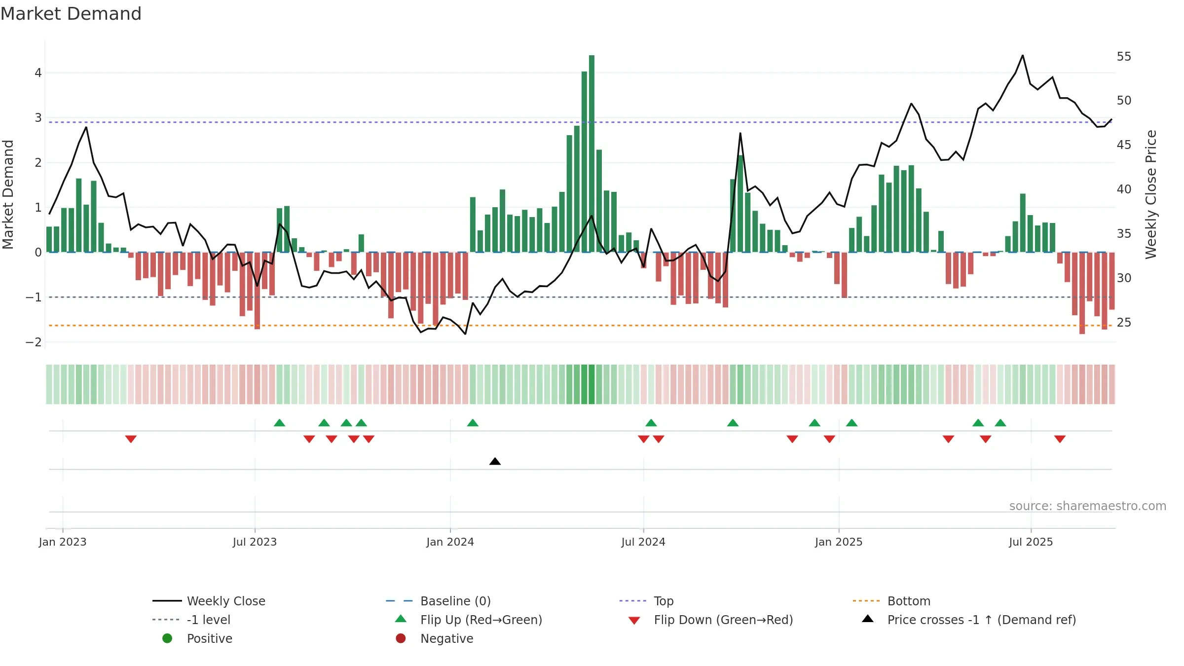 3968 weekly Market Demand chart, closing 2025-09-15.