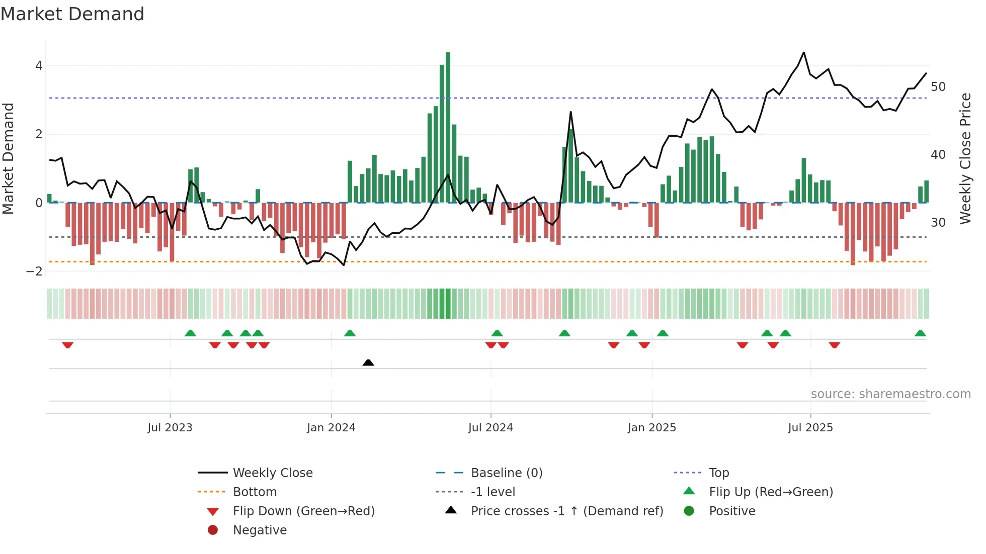 3968 weekly Market Demand chart