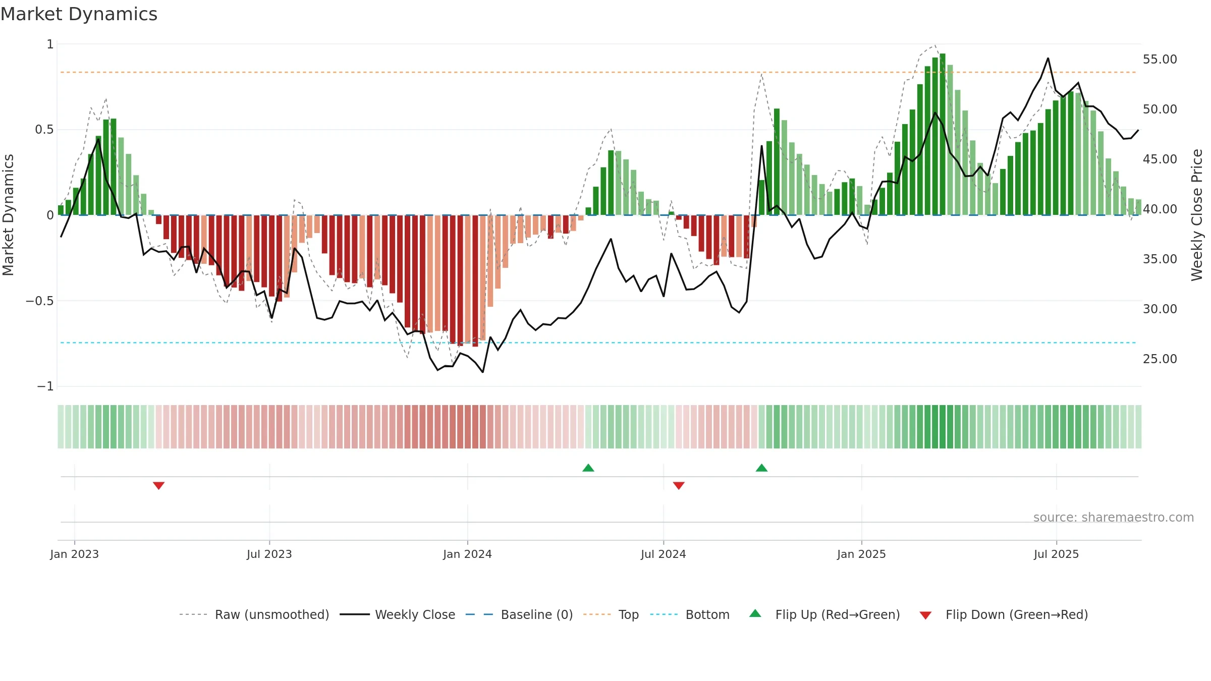 3968 weekly Market Dynamics chart, closing 2025-09-15.