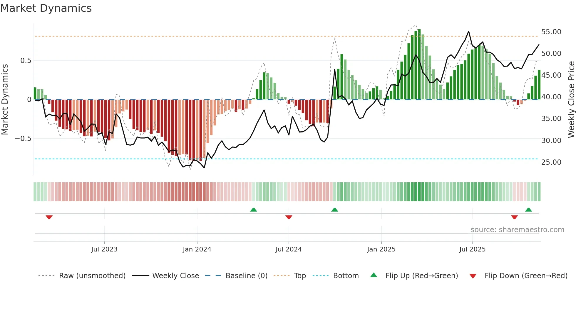 3968 weekly Market Dynamics chart