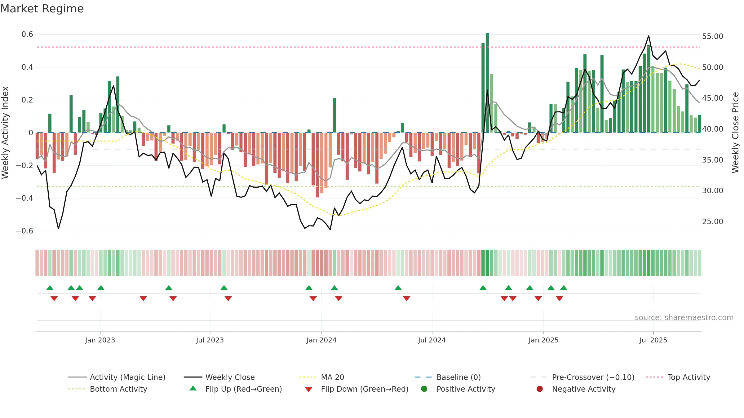 3968 weekly Market Snapshot chart, closing 2025-09-15.