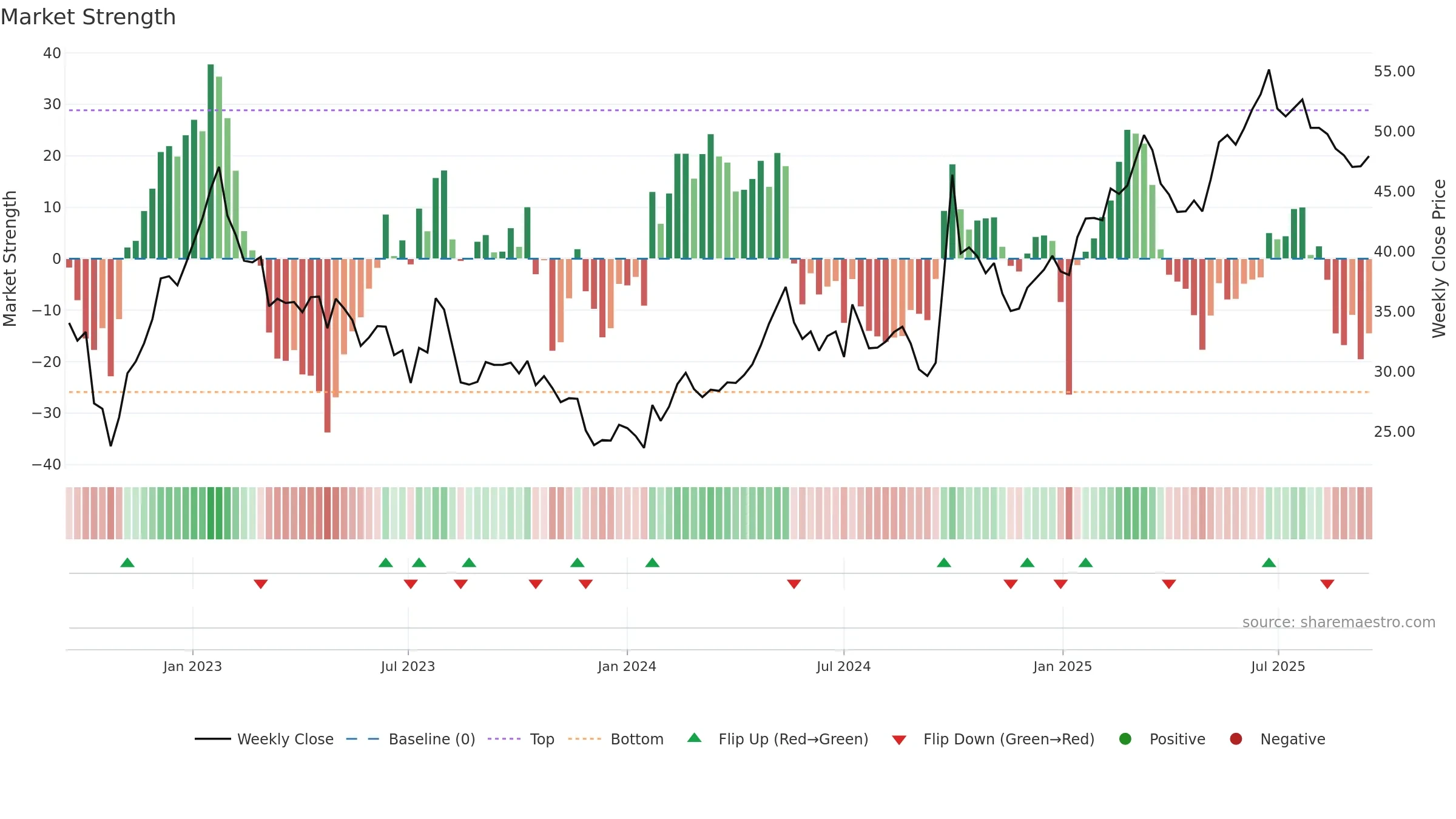 3968 weekly Market Strength chart, closing 2025-09-15.