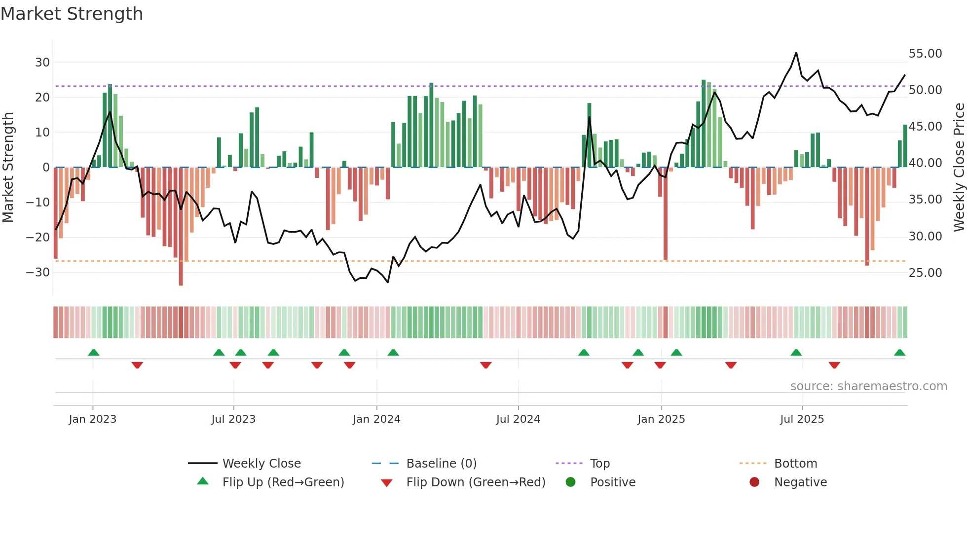 3968 weekly Market Strength chart
