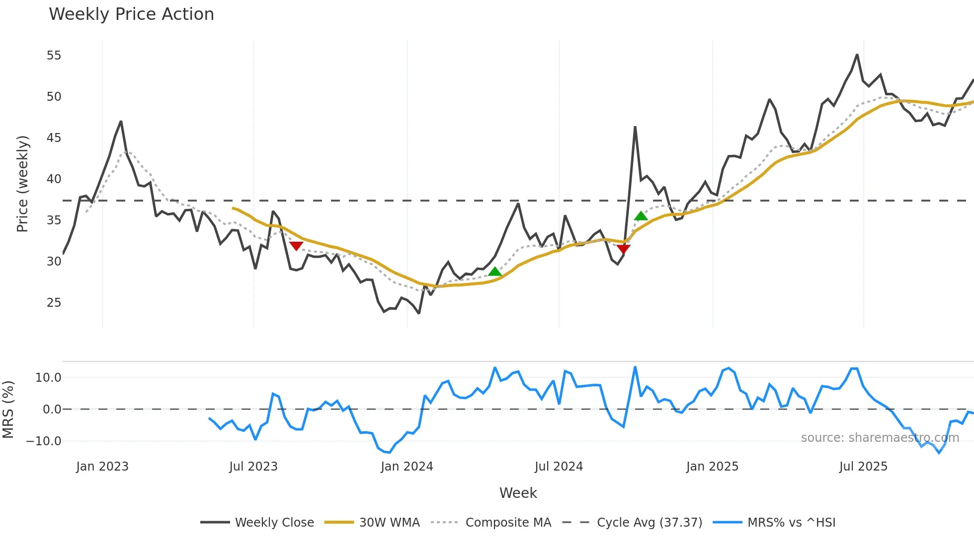 3968 weekly Price Action chart, closing 2025-11-10