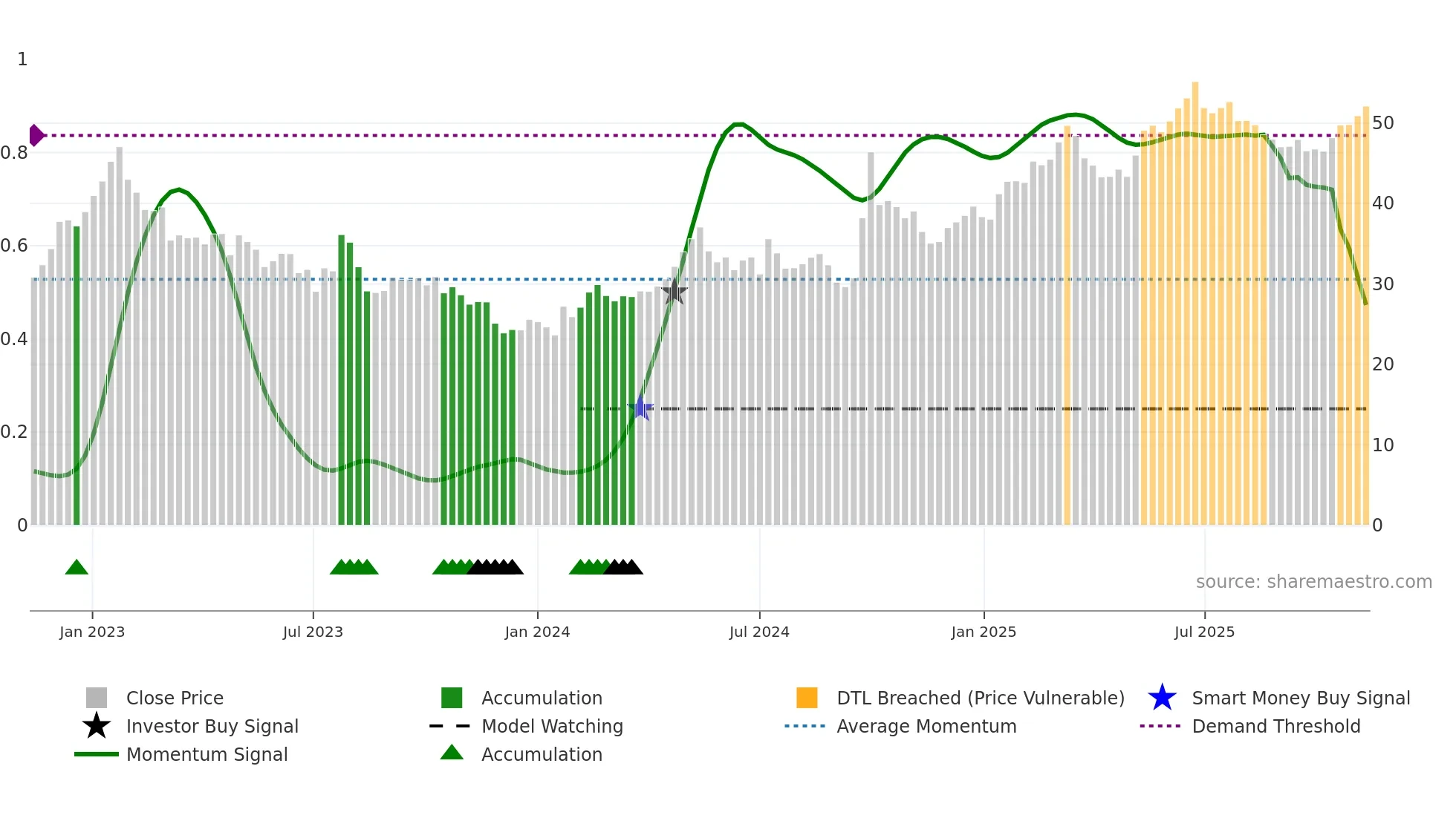 3968 weekly Smart Money chart