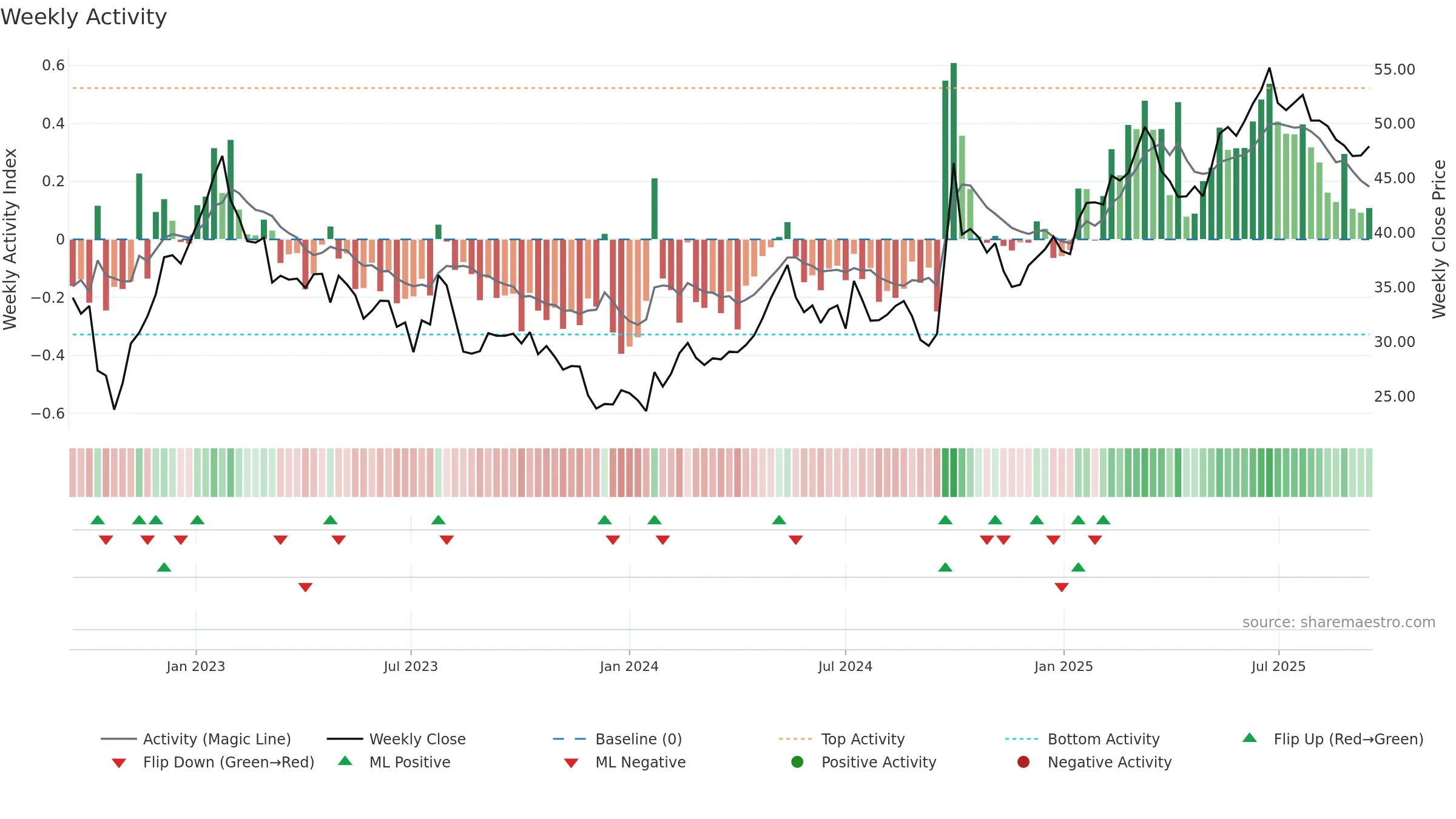 3968 weekly Activity chart, closing 2025-09-15.