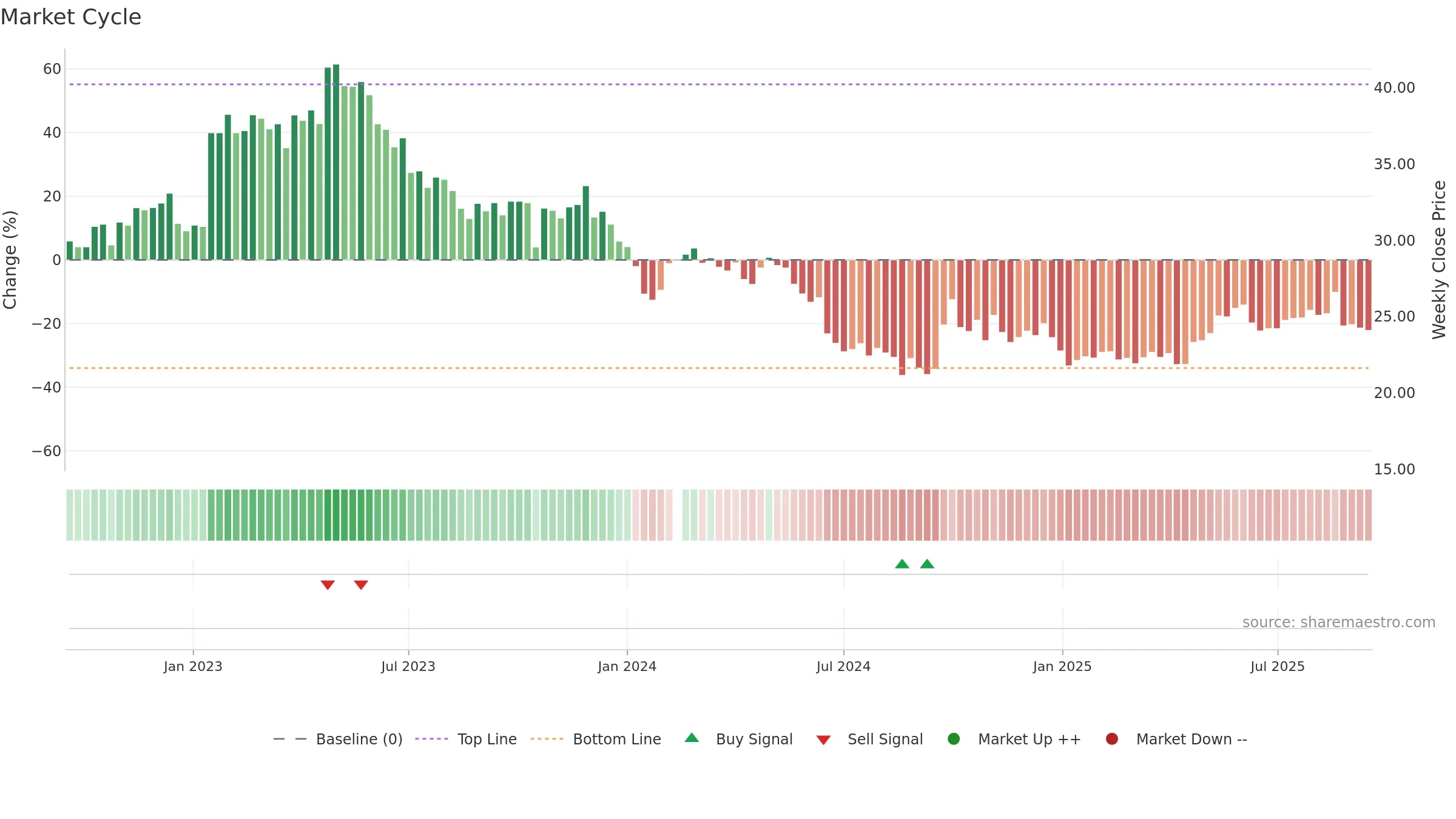 600771 weekly Market Cycle chart, closing 2025-09-15.