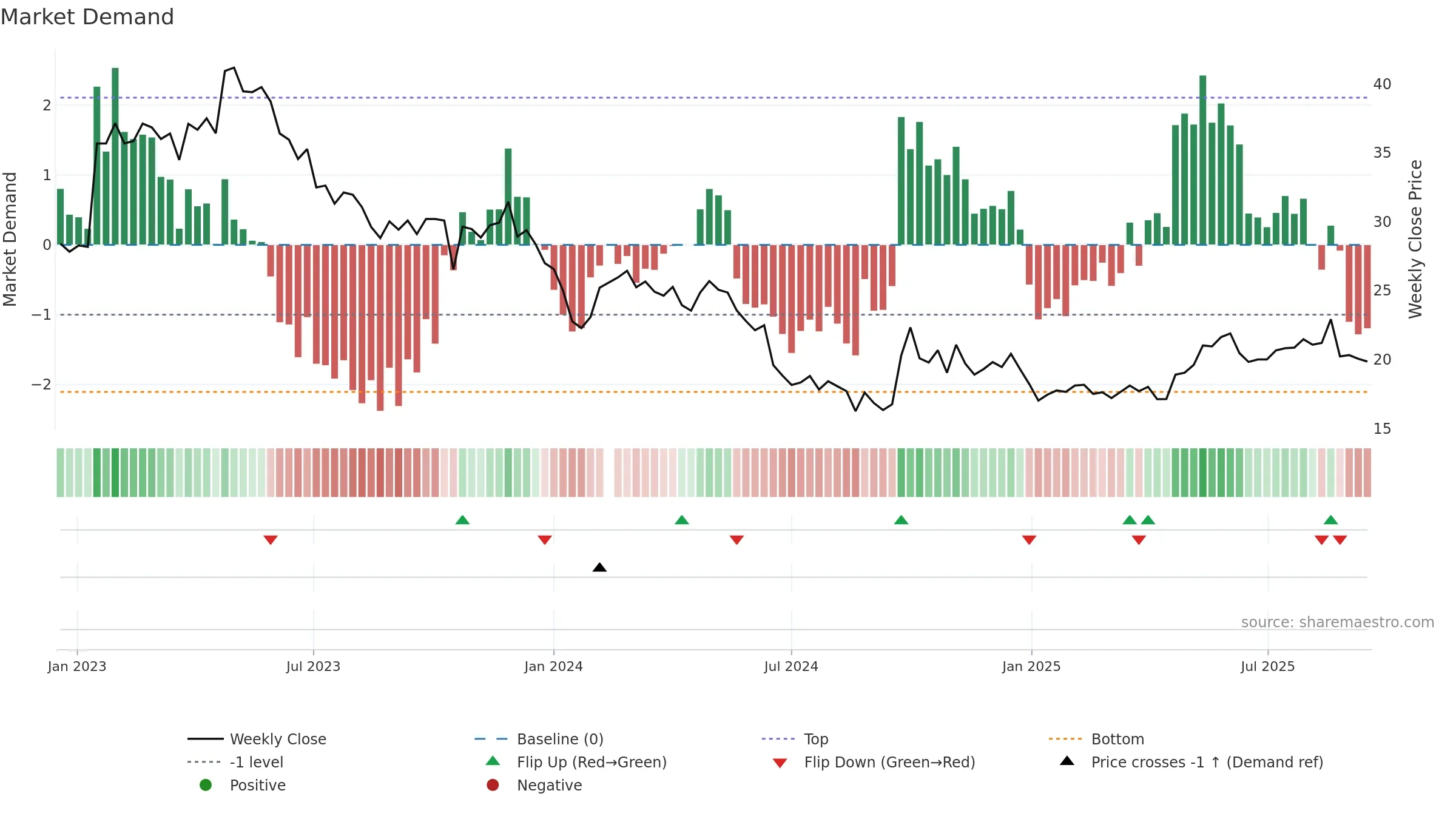 600771 weekly Market Demand chart, closing 2025-09-15.
