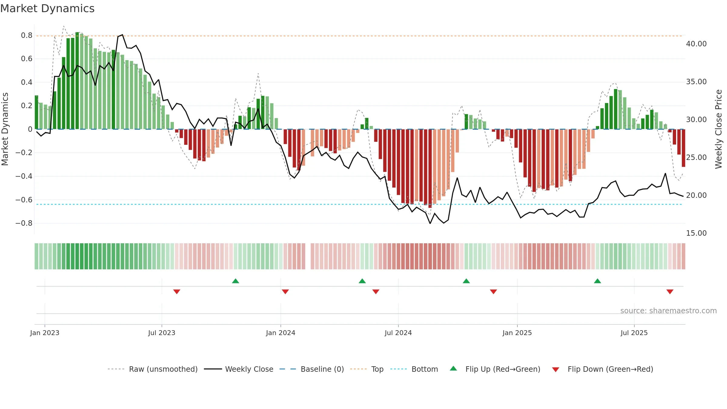 600771 weekly Market Dynamics chart, closing 2025-09-15.
