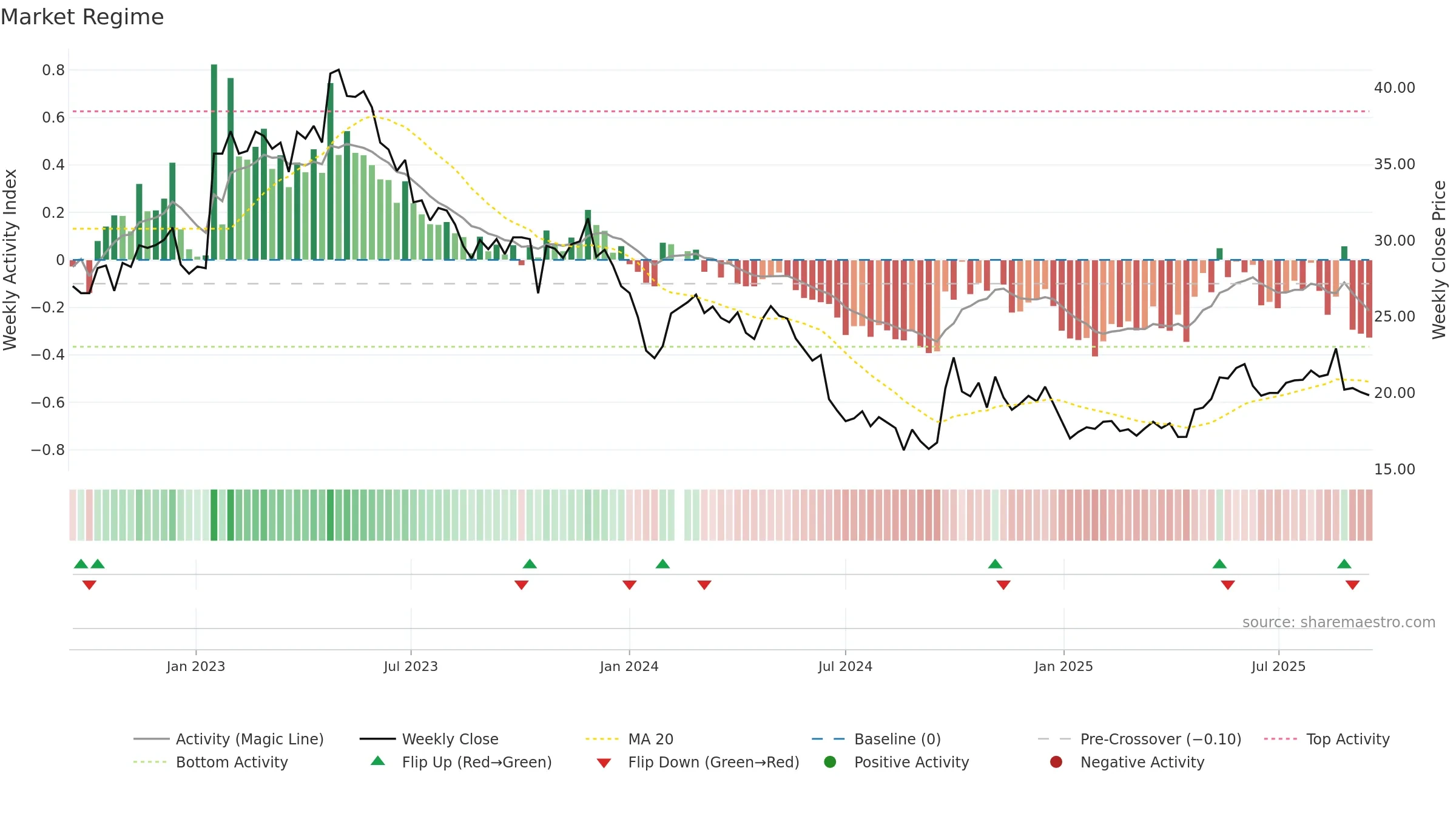 600771 weekly Market Snapshot chart, closing 2025-09-15.