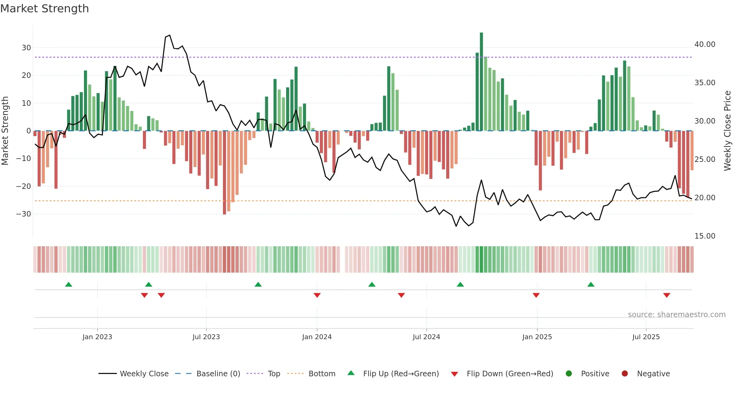 600771 weekly Market Strength chart, closing 2025-09-15.