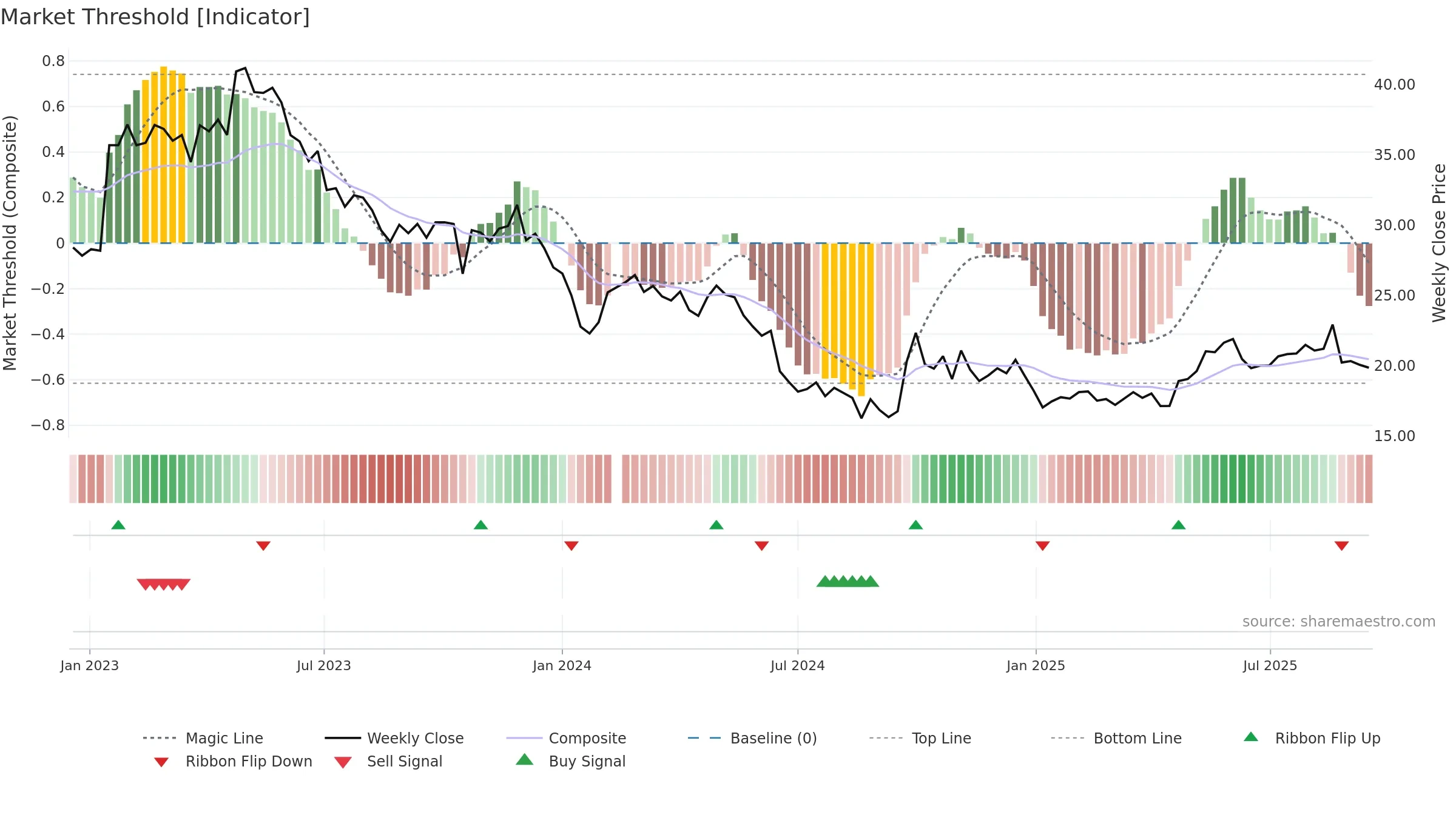 600771 weekly Market Threshold chart, closing 2025-09-15.