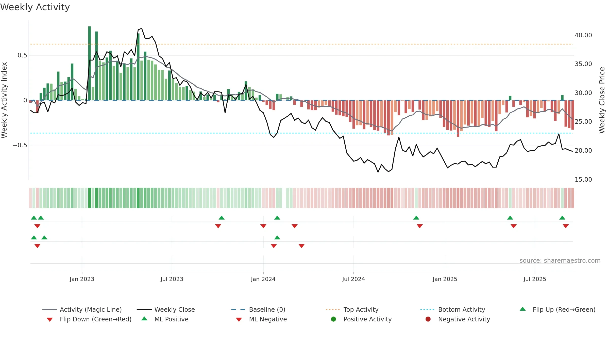 600771 weekly Activity chart, closing 2025-09-15.