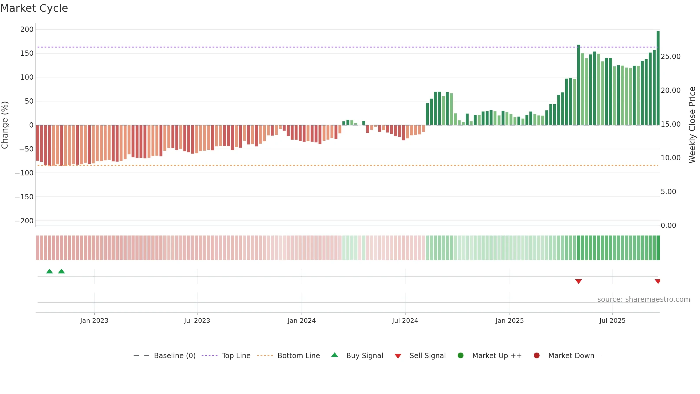 HRTG weekly Market Cycle chart, closing 2025-09-19.
