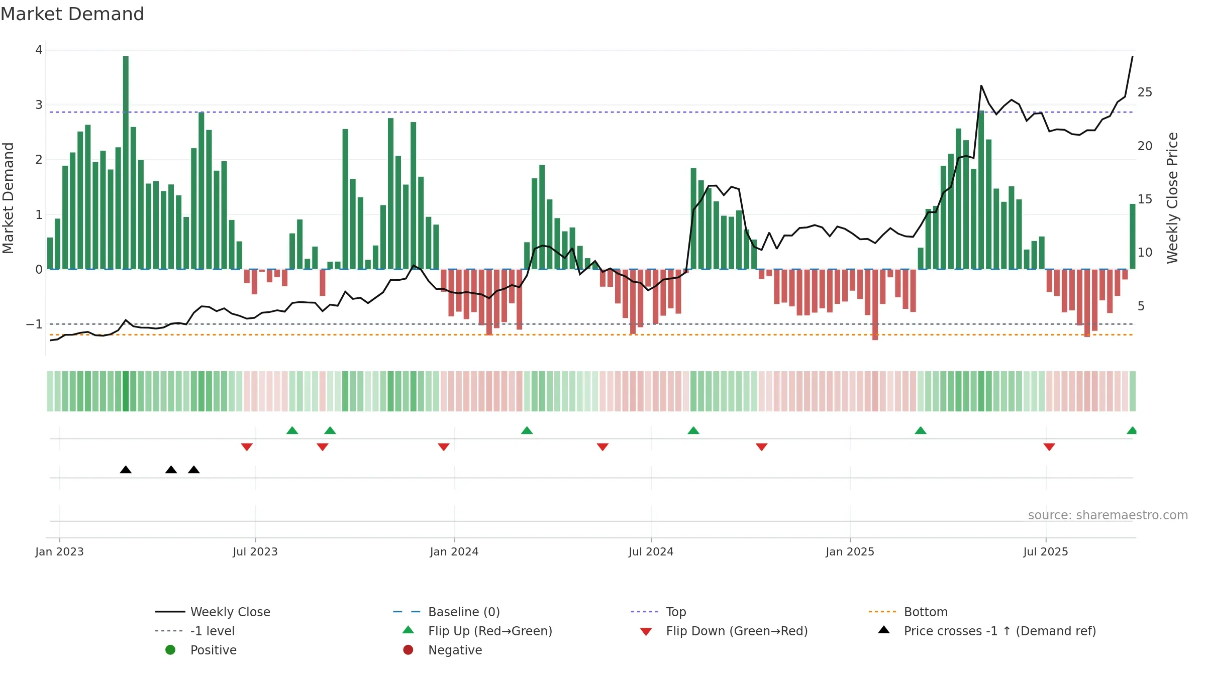 HRTG weekly Market Demand chart, closing 2025-09-19.