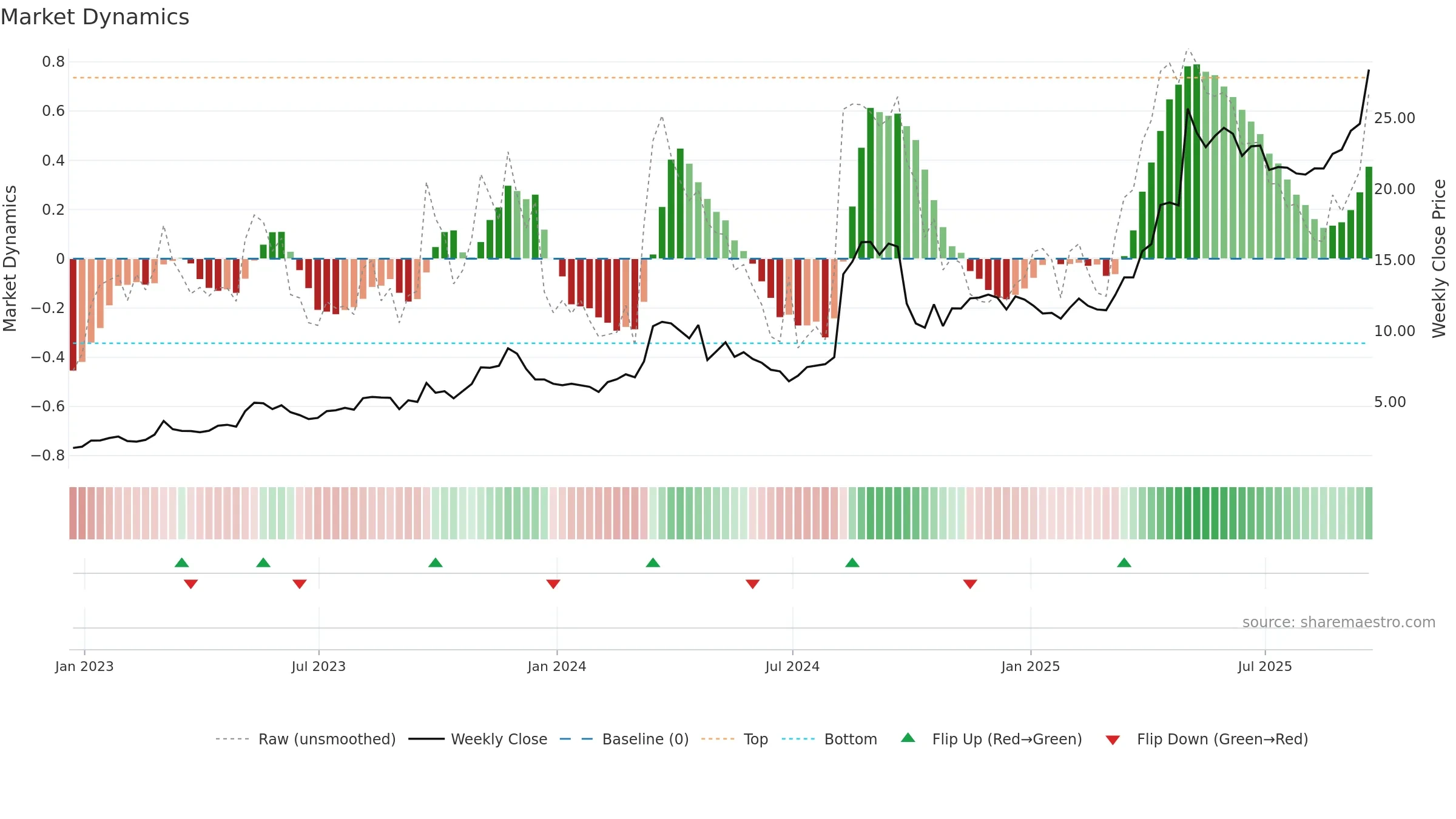 HRTG weekly Market Dynamics chart, closing 2025-09-19.