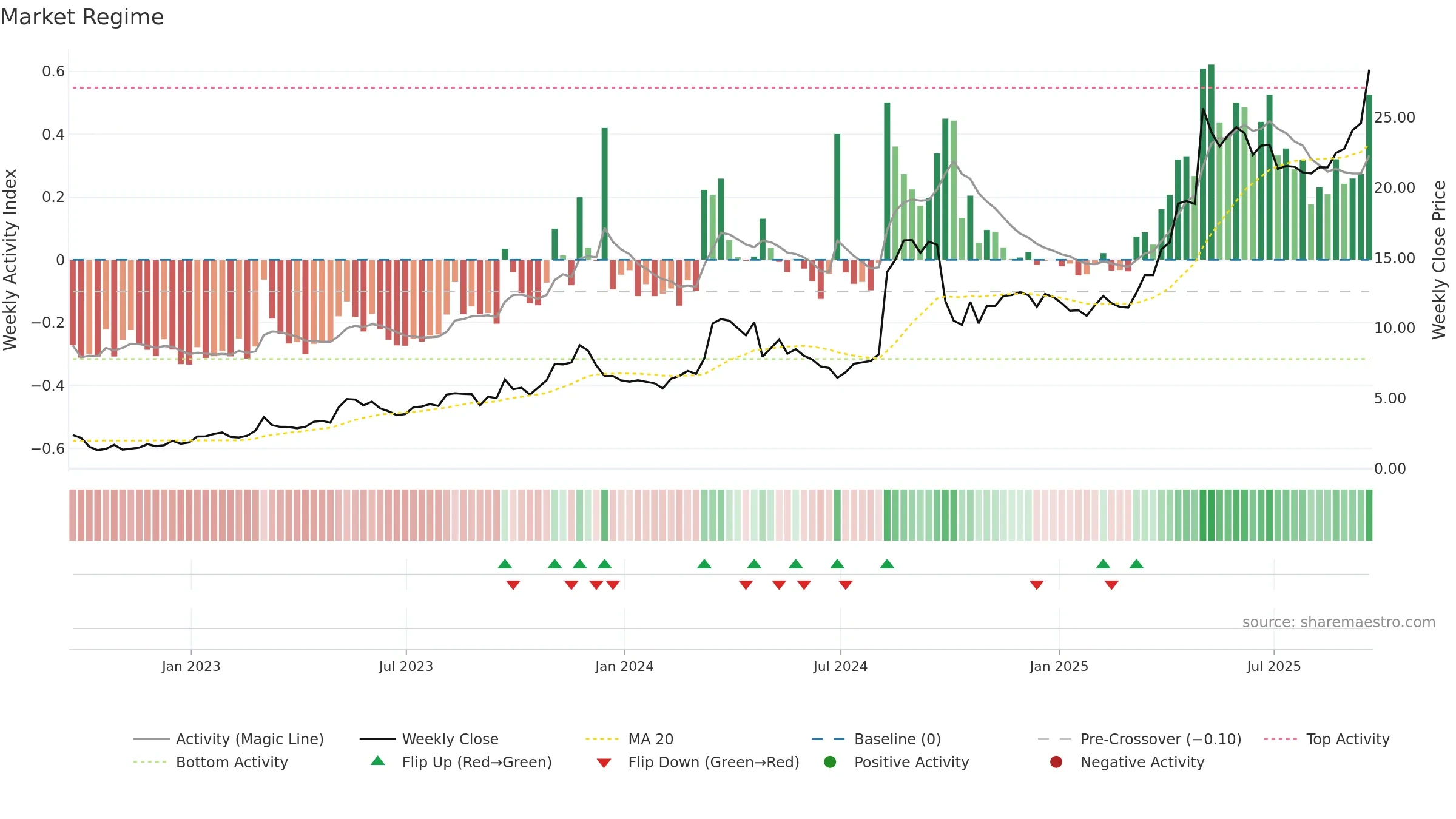 HRTG weekly Market Snapshot chart, closing 2025-09-19.