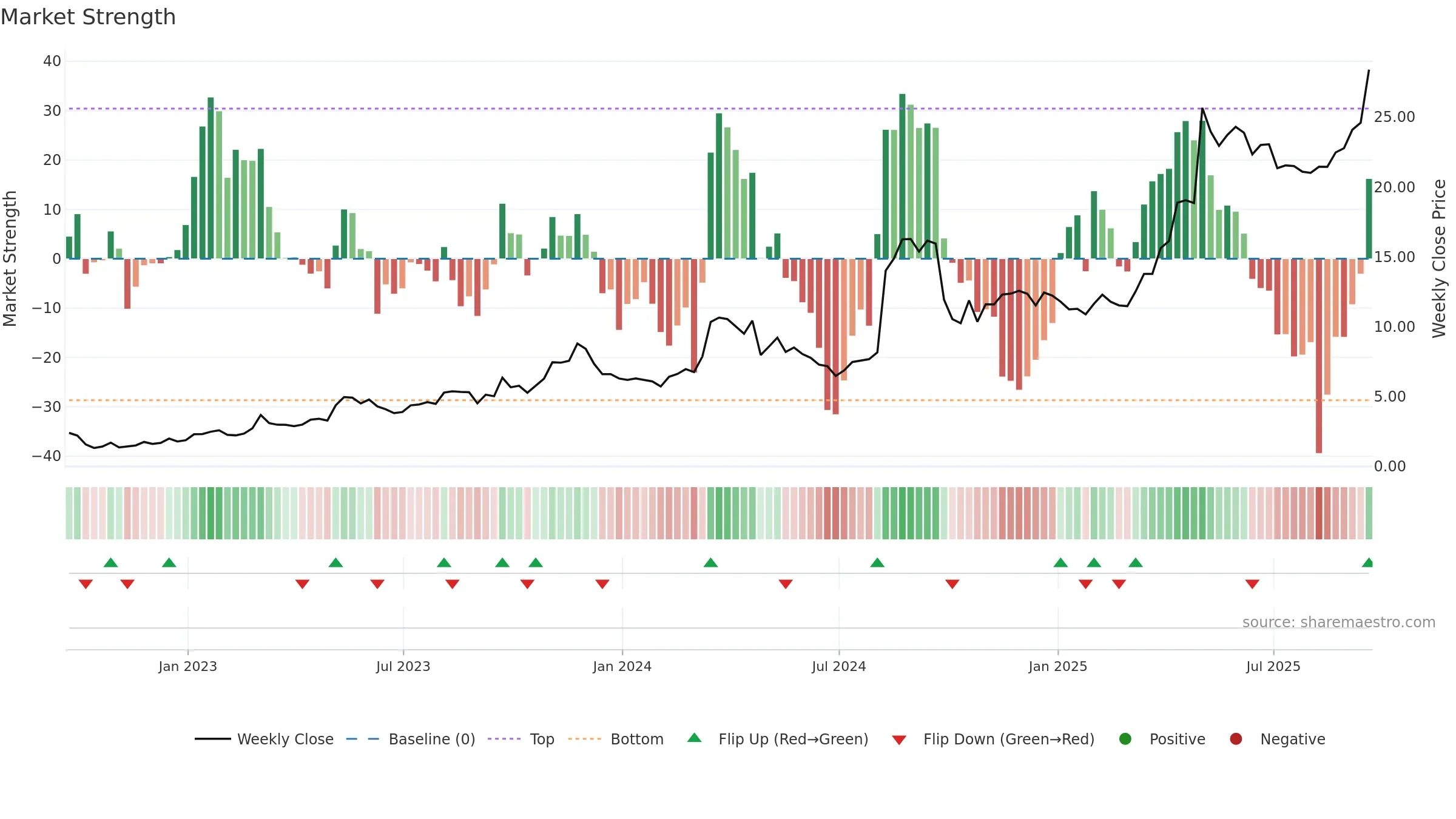 HRTG weekly Market Strength chart, closing 2025-09-19.