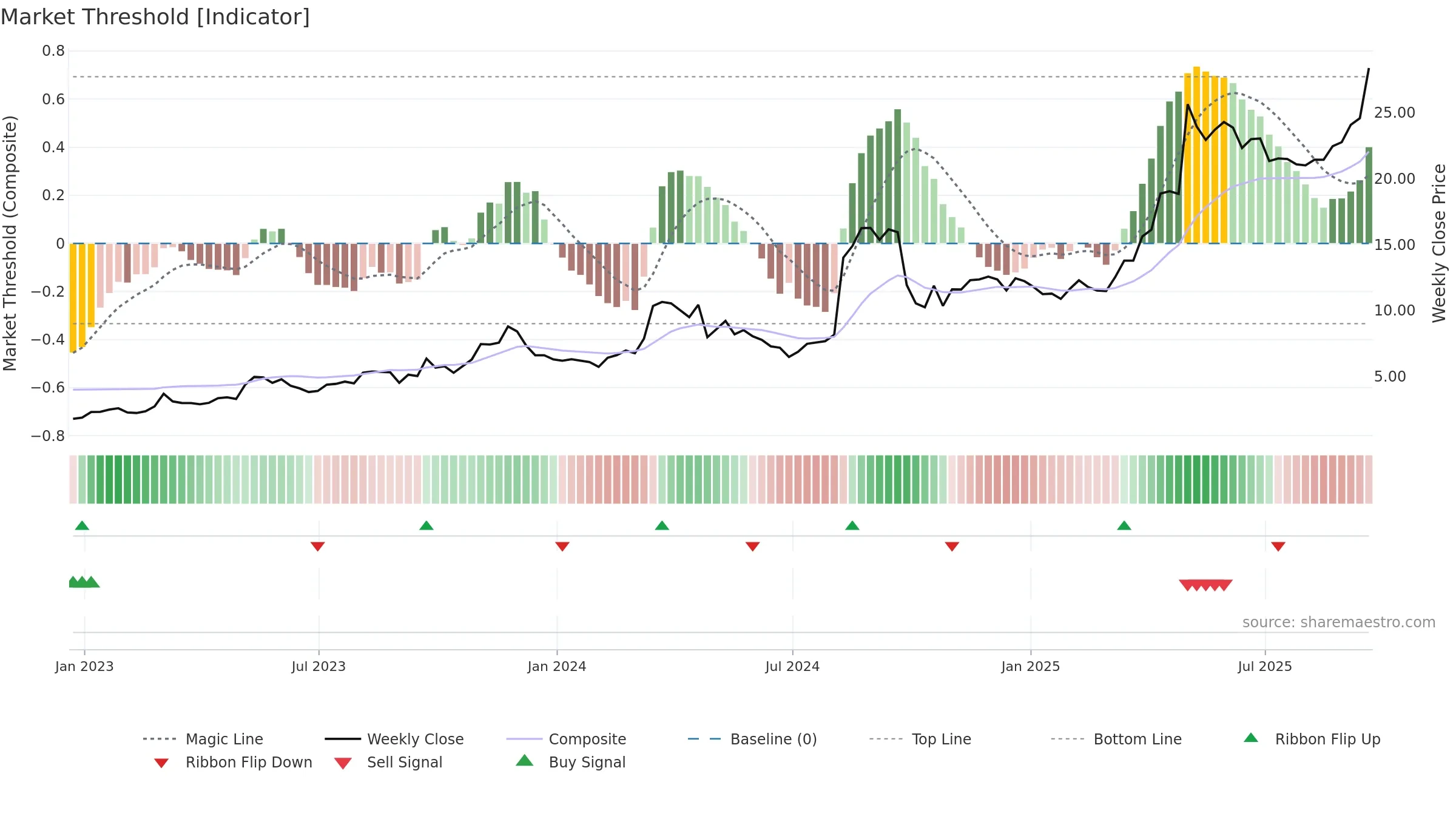 HRTG weekly Market Threshold chart, closing 2025-09-19.