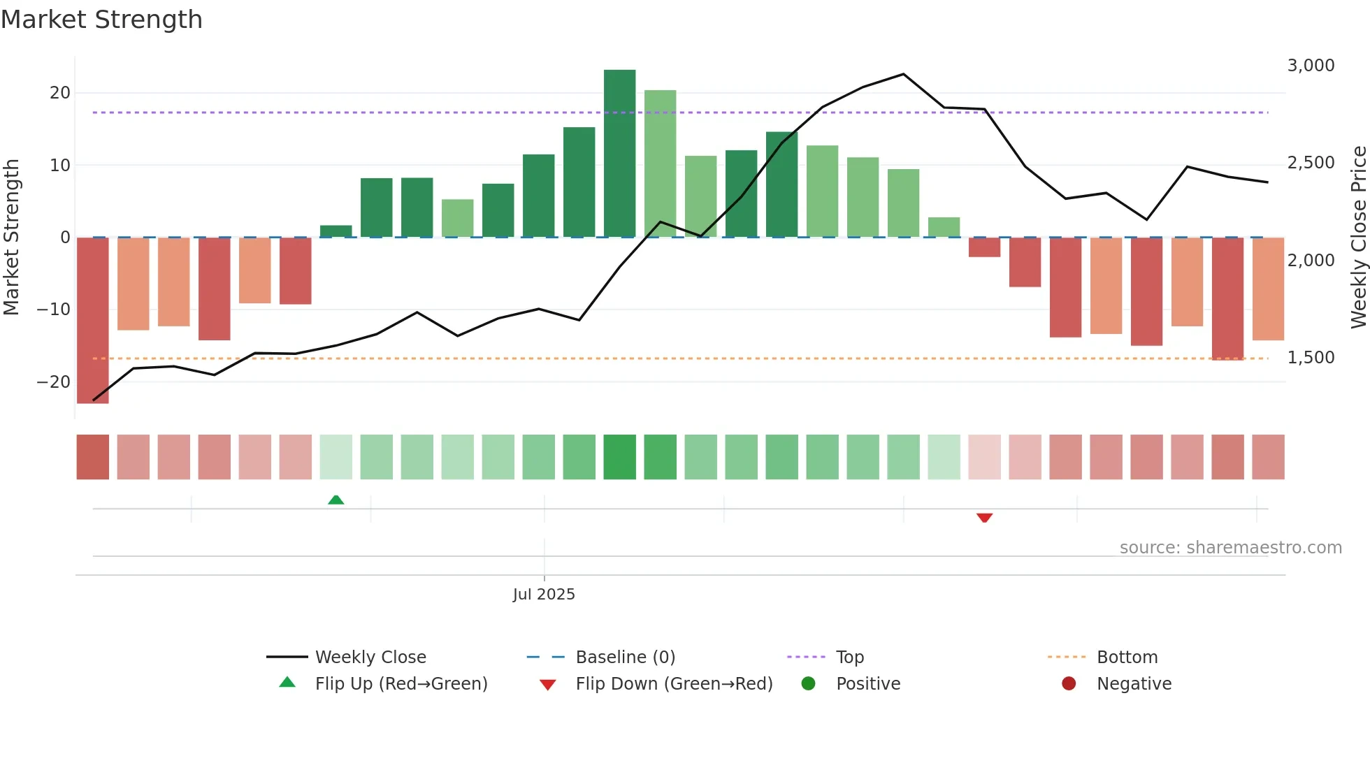 JUBLCPL weekly Market Strength chart