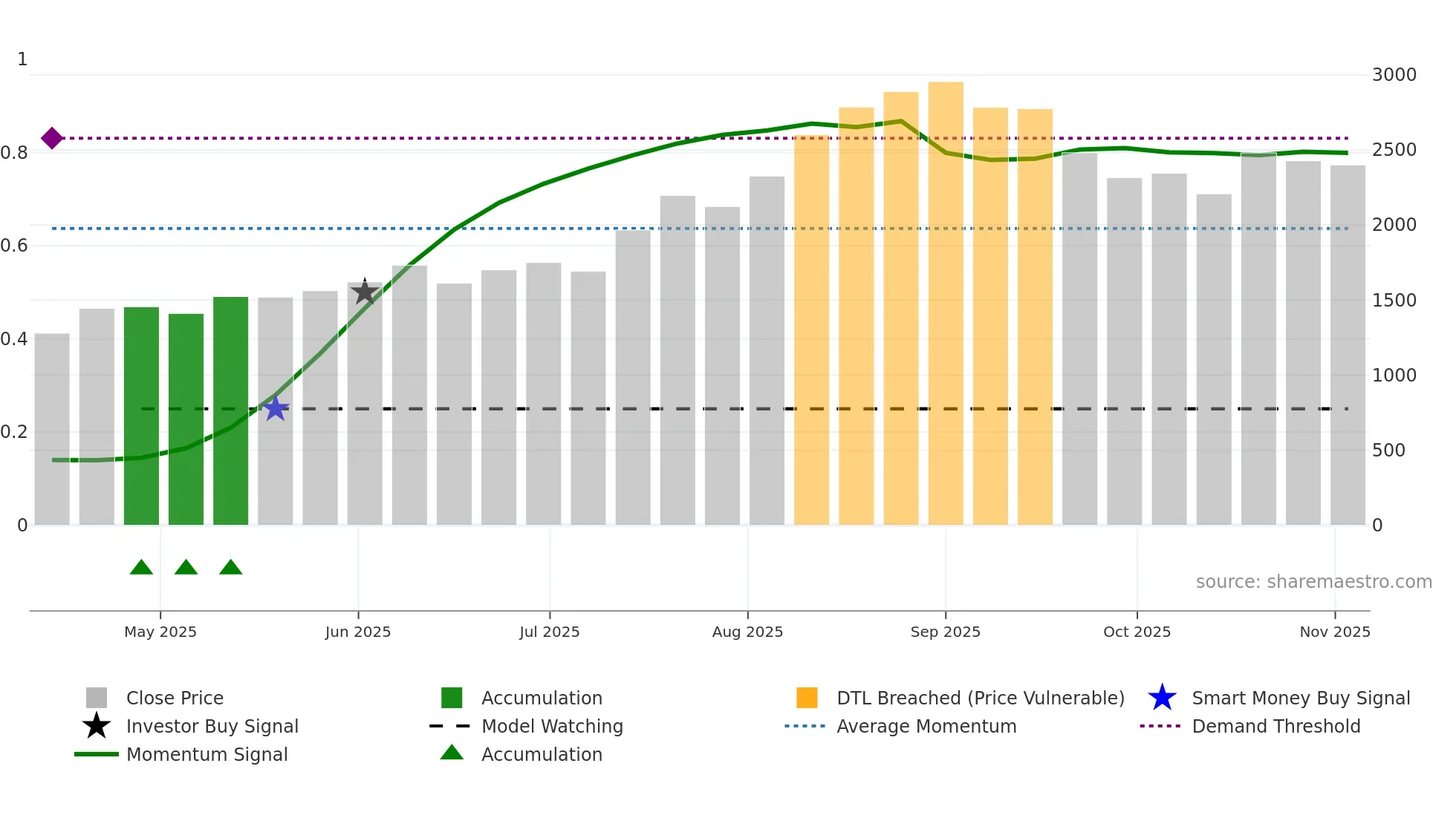 JUBLCPL weekly Smart Money chart