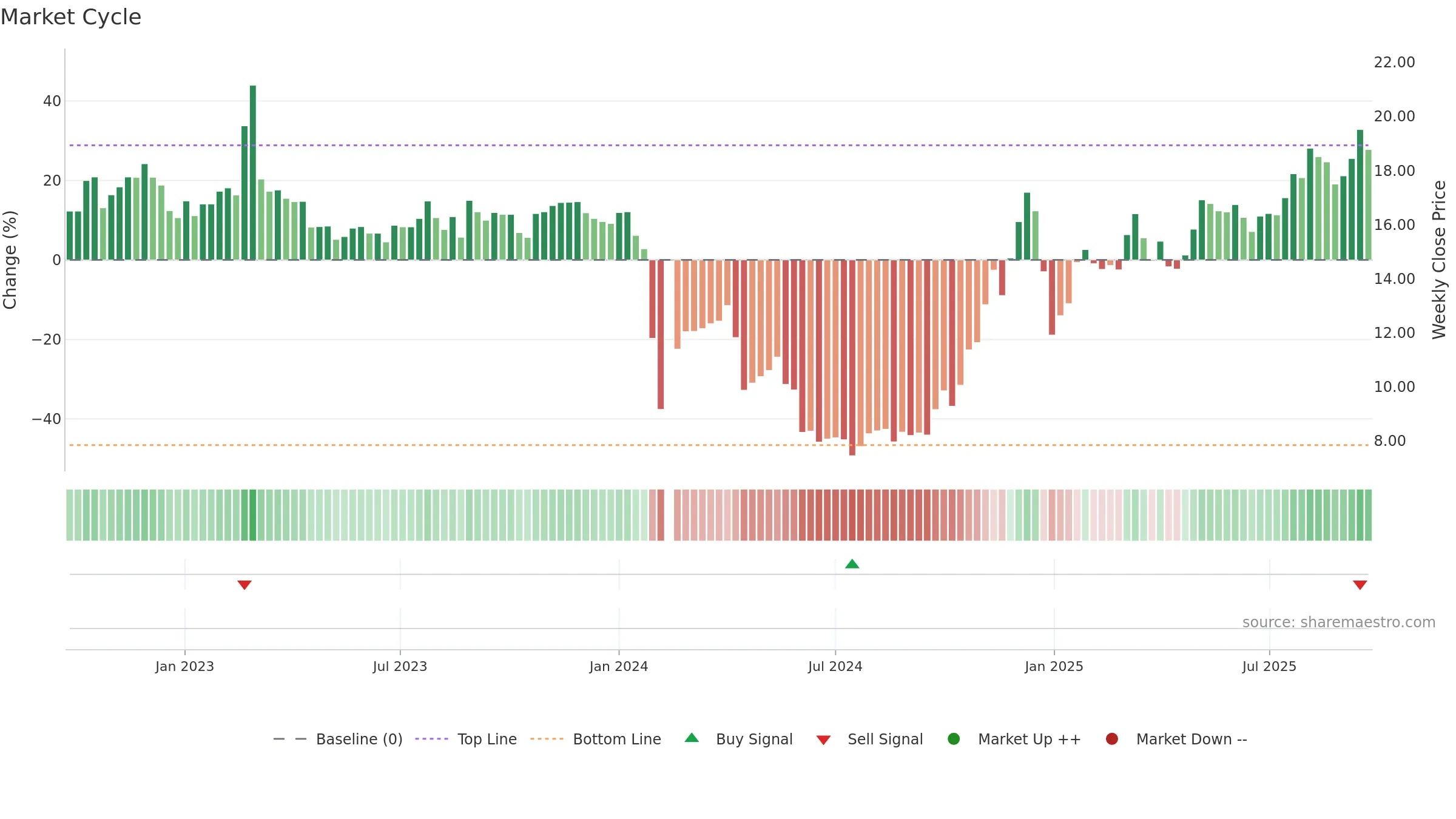 603272 weekly Market Cycle chart, closing 2025-09-22.