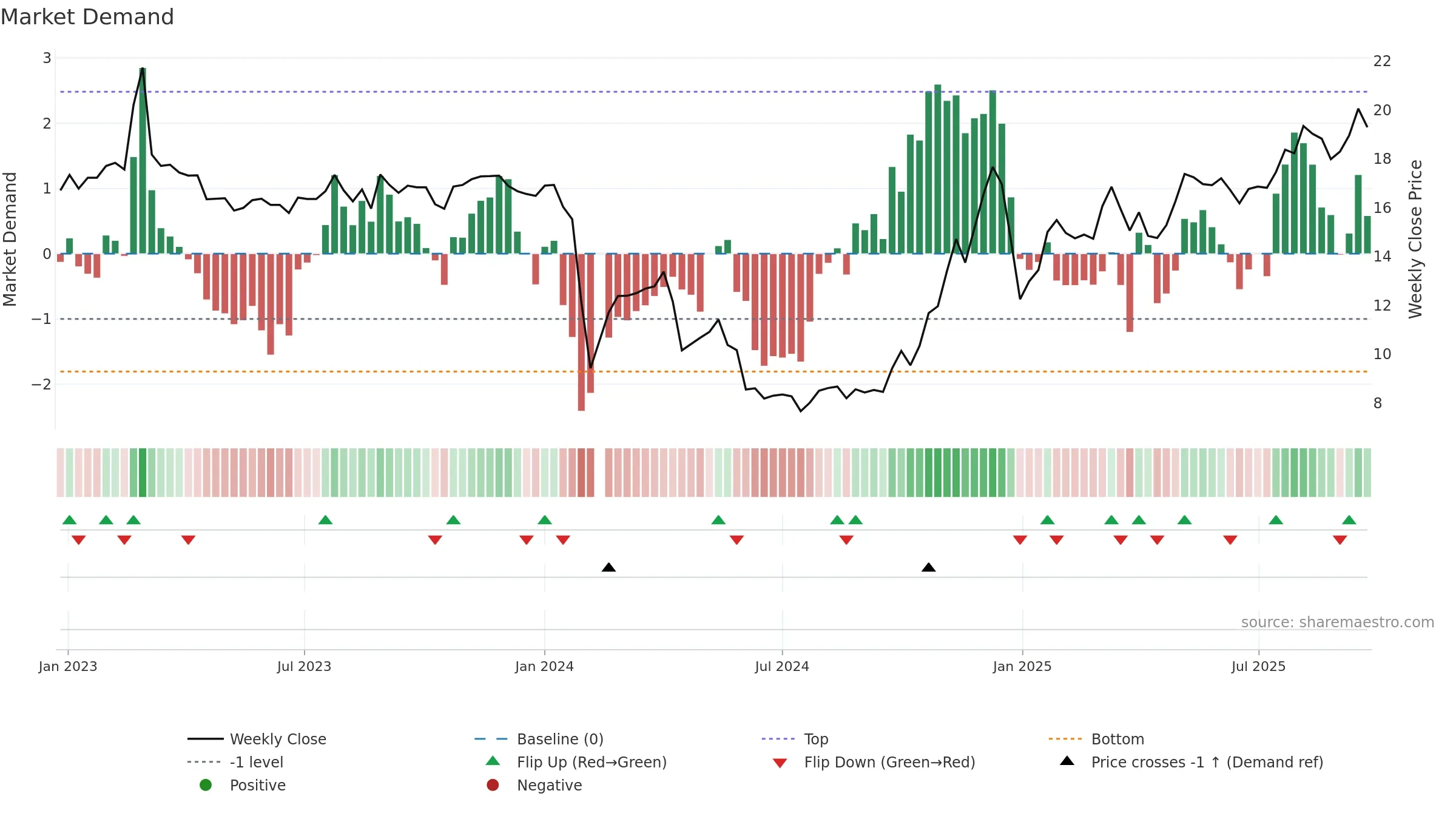 603272 weekly Market Demand chart, closing 2025-09-22.