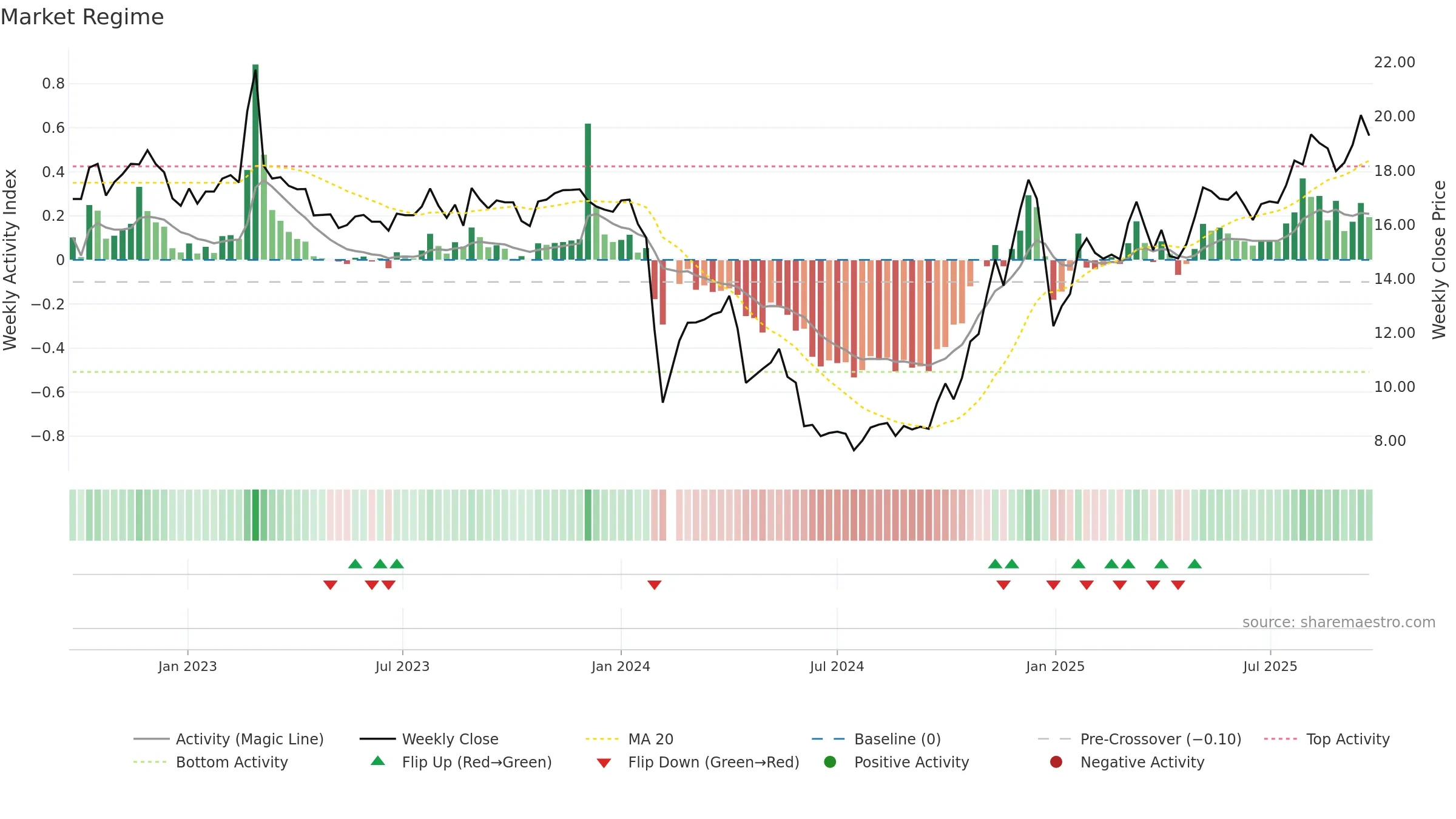 603272 weekly Market Snapshot chart, closing 2025-09-22.