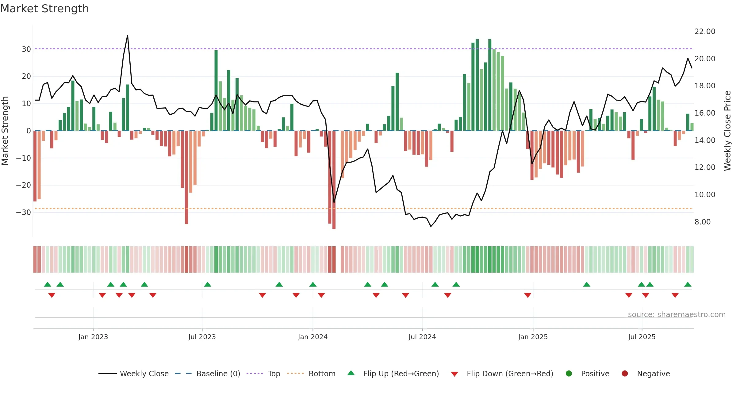 603272 weekly Market Strength chart, closing 2025-09-22.