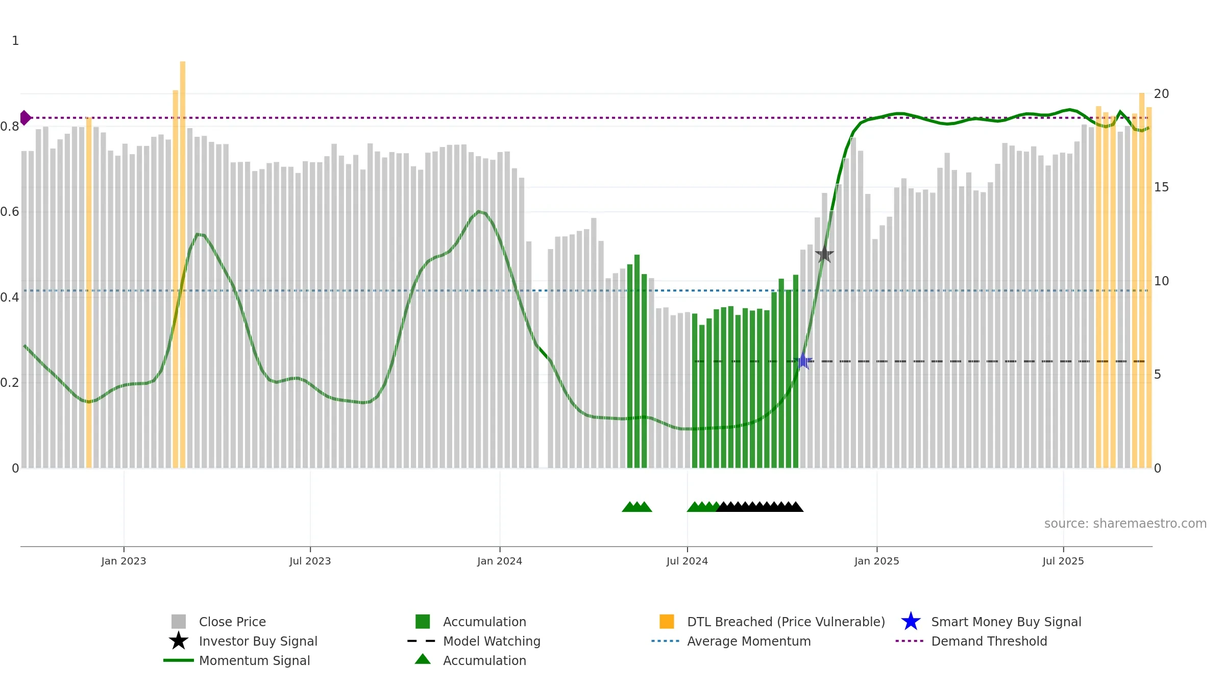 603272 weekly Smart Money chart, closing 2025-09-22.