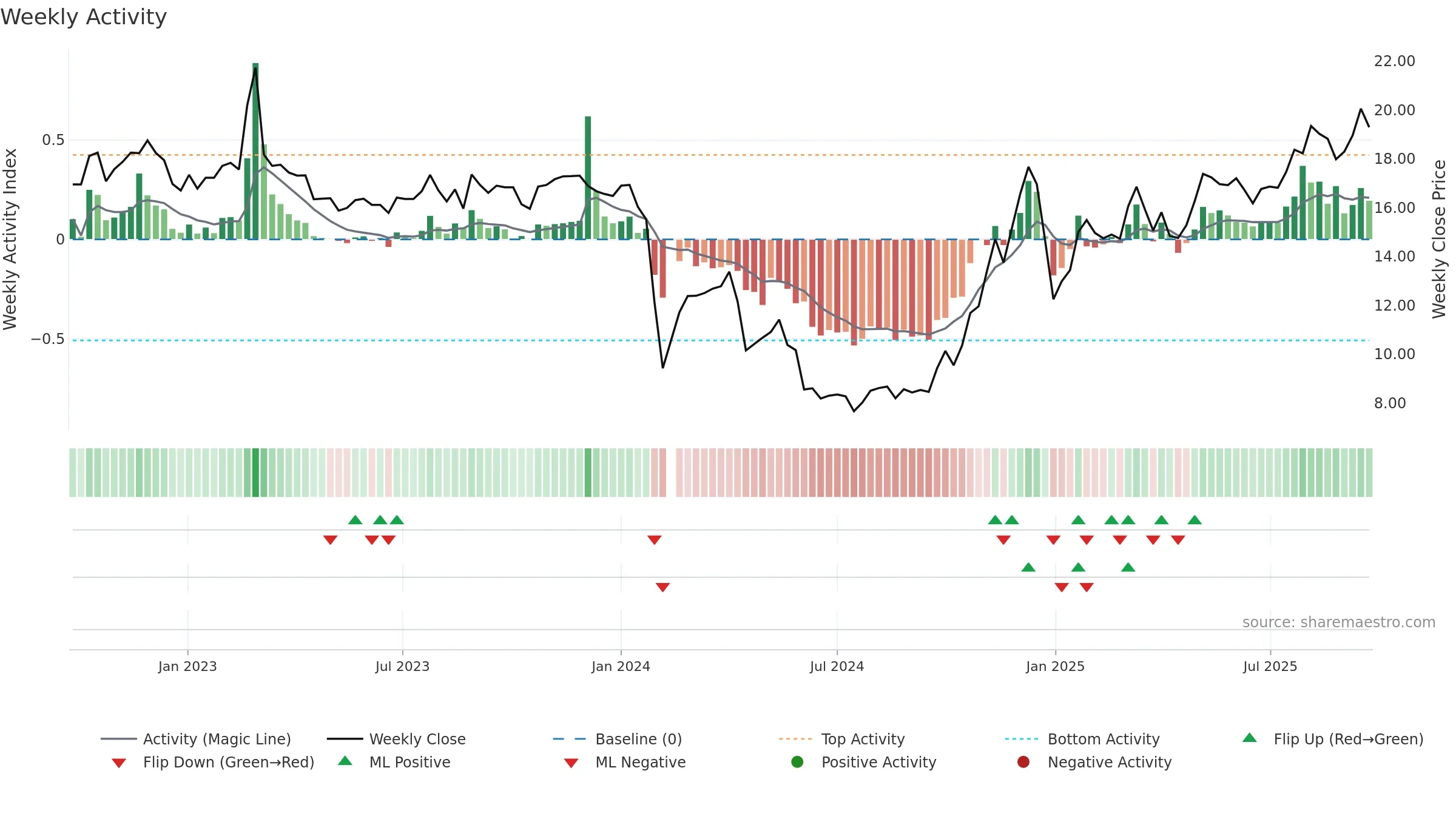 603272 weekly Activity chart, closing 2025-09-22.