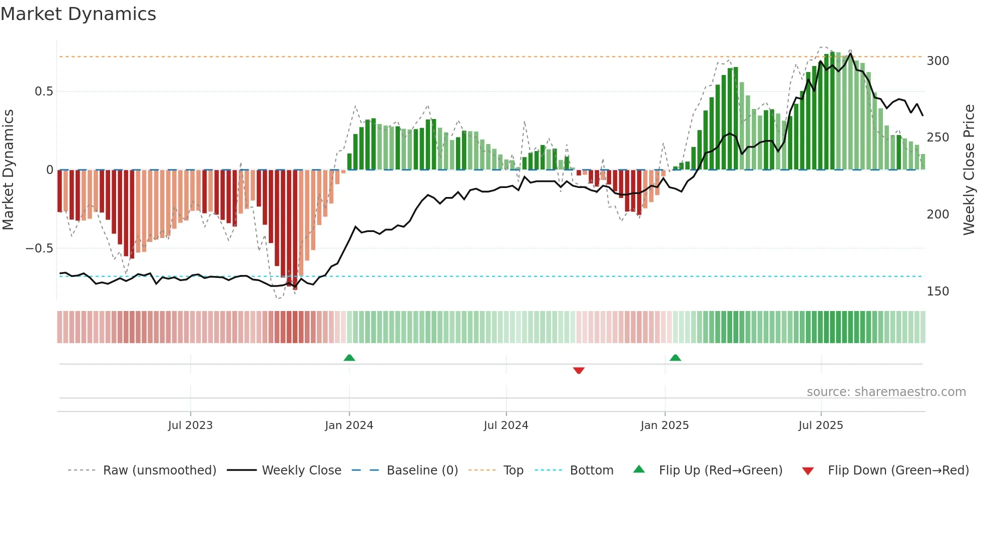 OLT weekly Market Dynamics chart