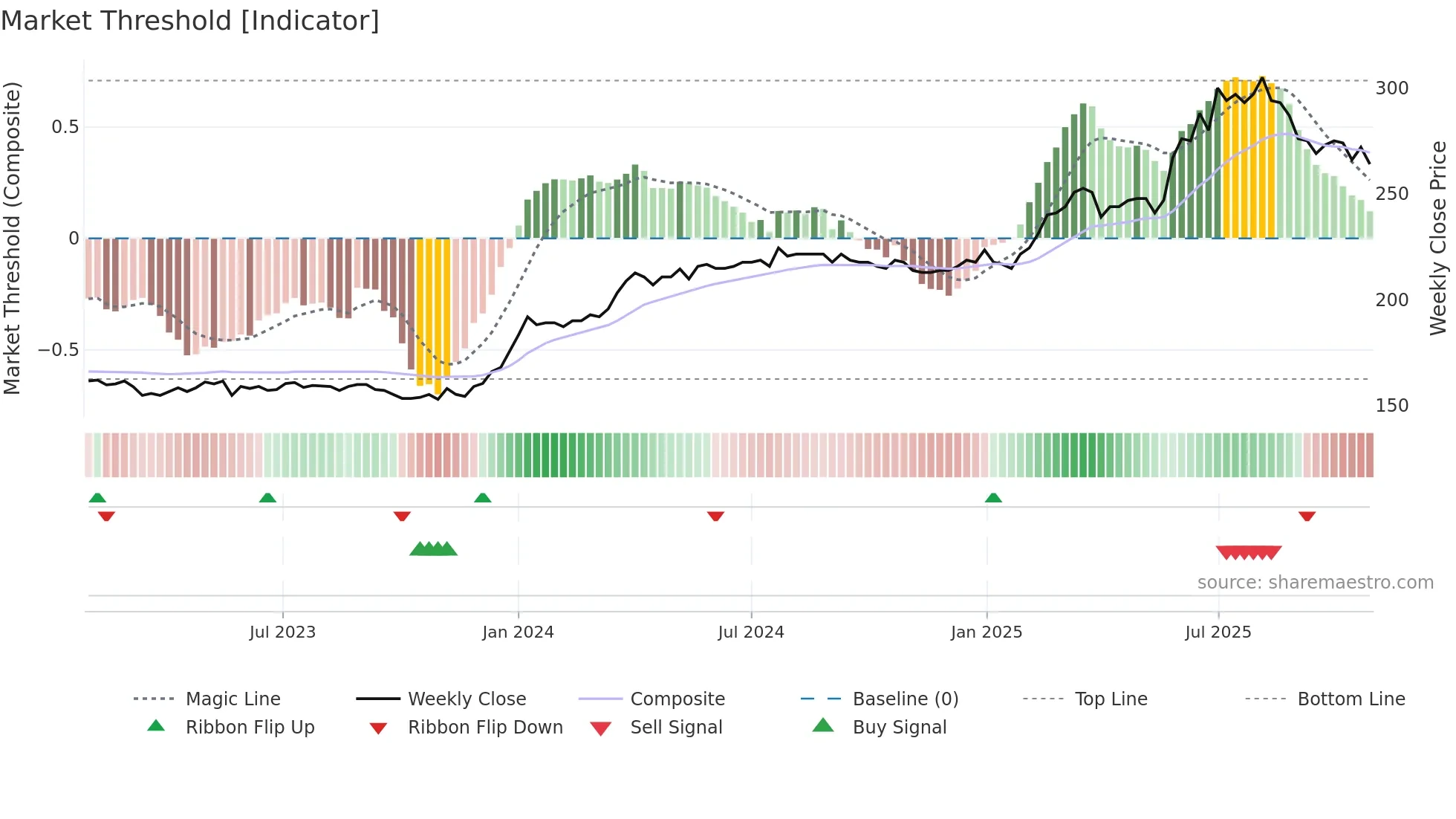 OLT weekly Market Threshold chart