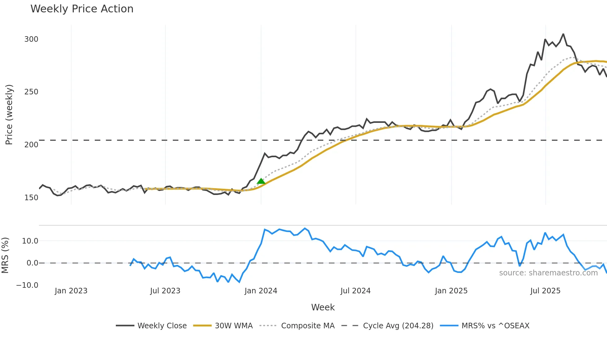 OLT weekly Price Action chart, closing 2025-10-27