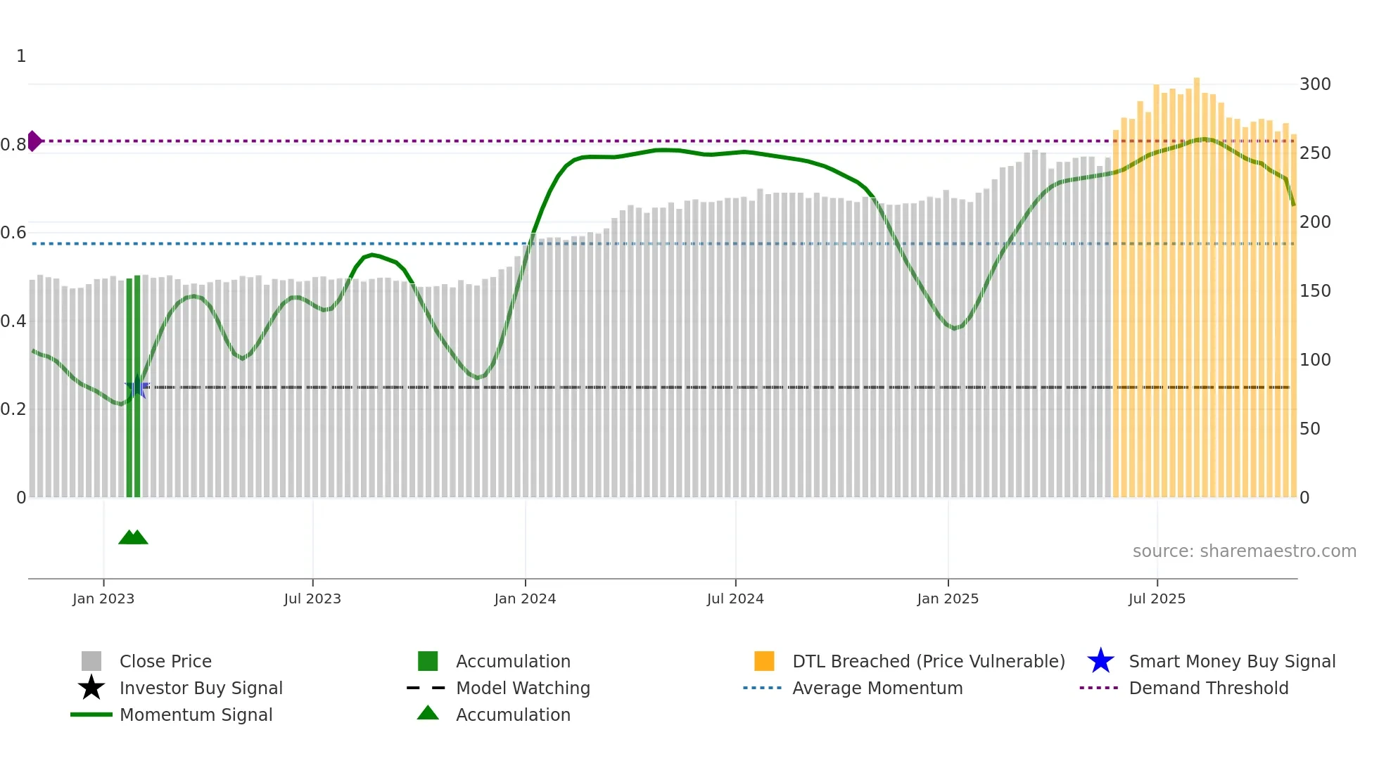 OLT weekly Smart Money chart