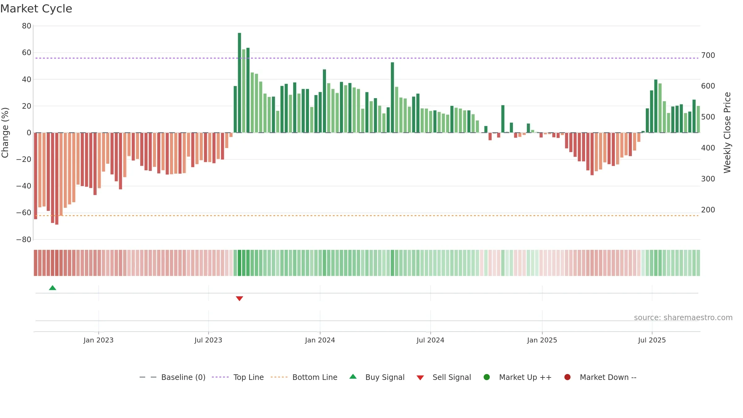 INNOVANA weekly Market Cycle chart, closing 2025-09-15.