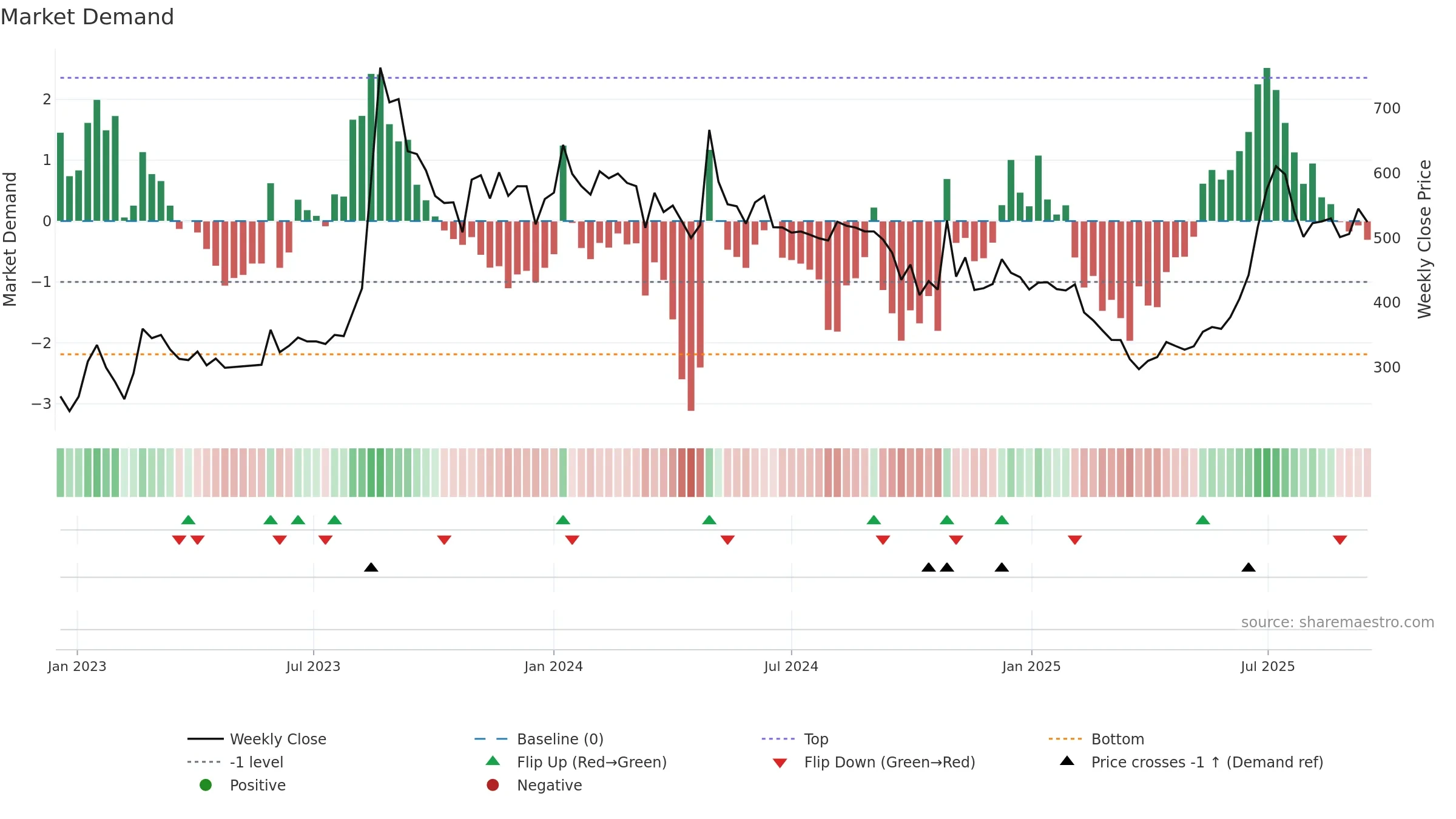 INNOVANA weekly Market Demand chart, closing 2025-09-15.