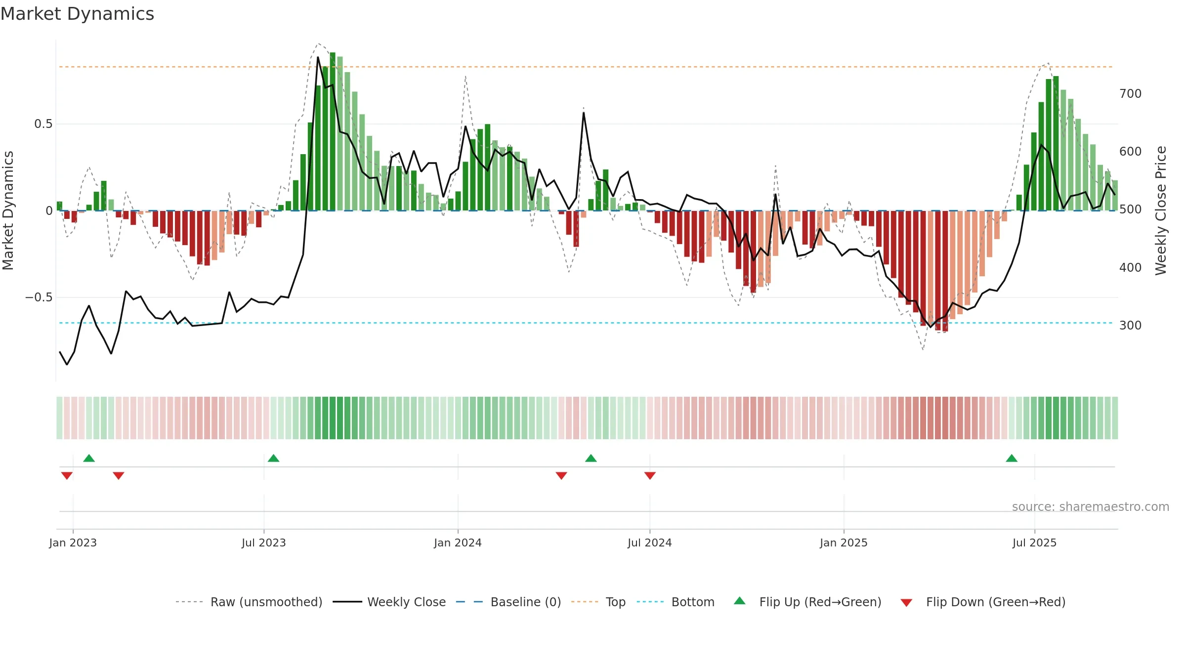 INNOVANA weekly Market Dynamics chart, closing 2025-09-15.