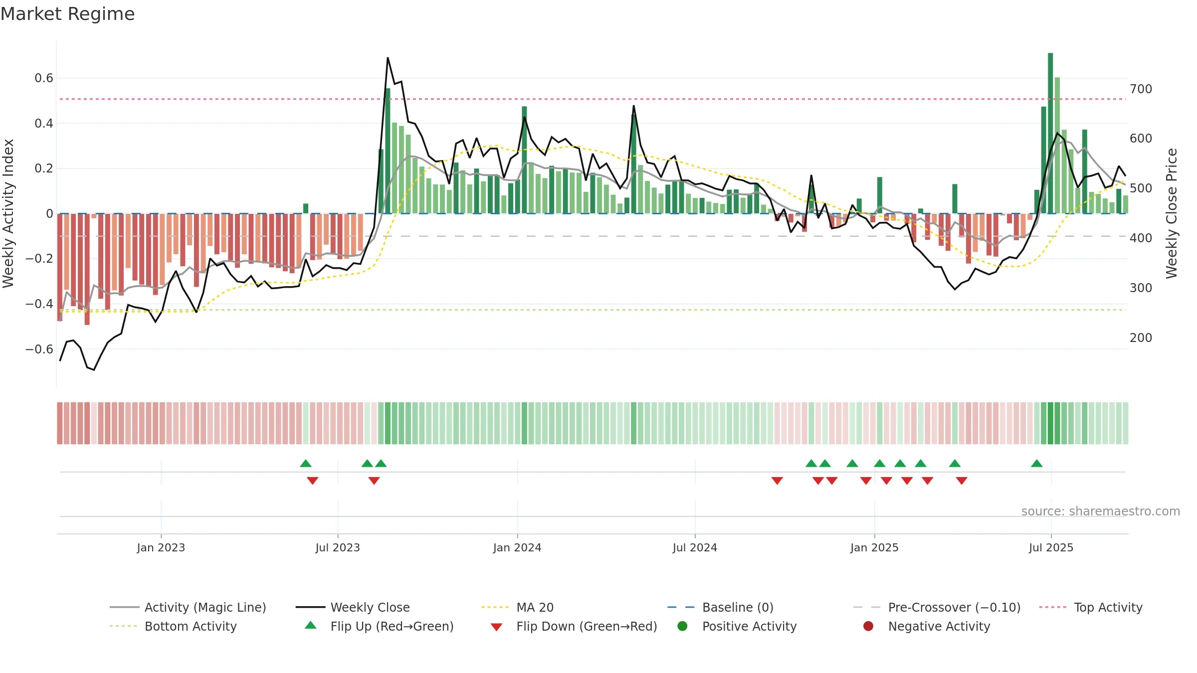 INNOVANA weekly Market Snapshot chart, closing 2025-09-15.