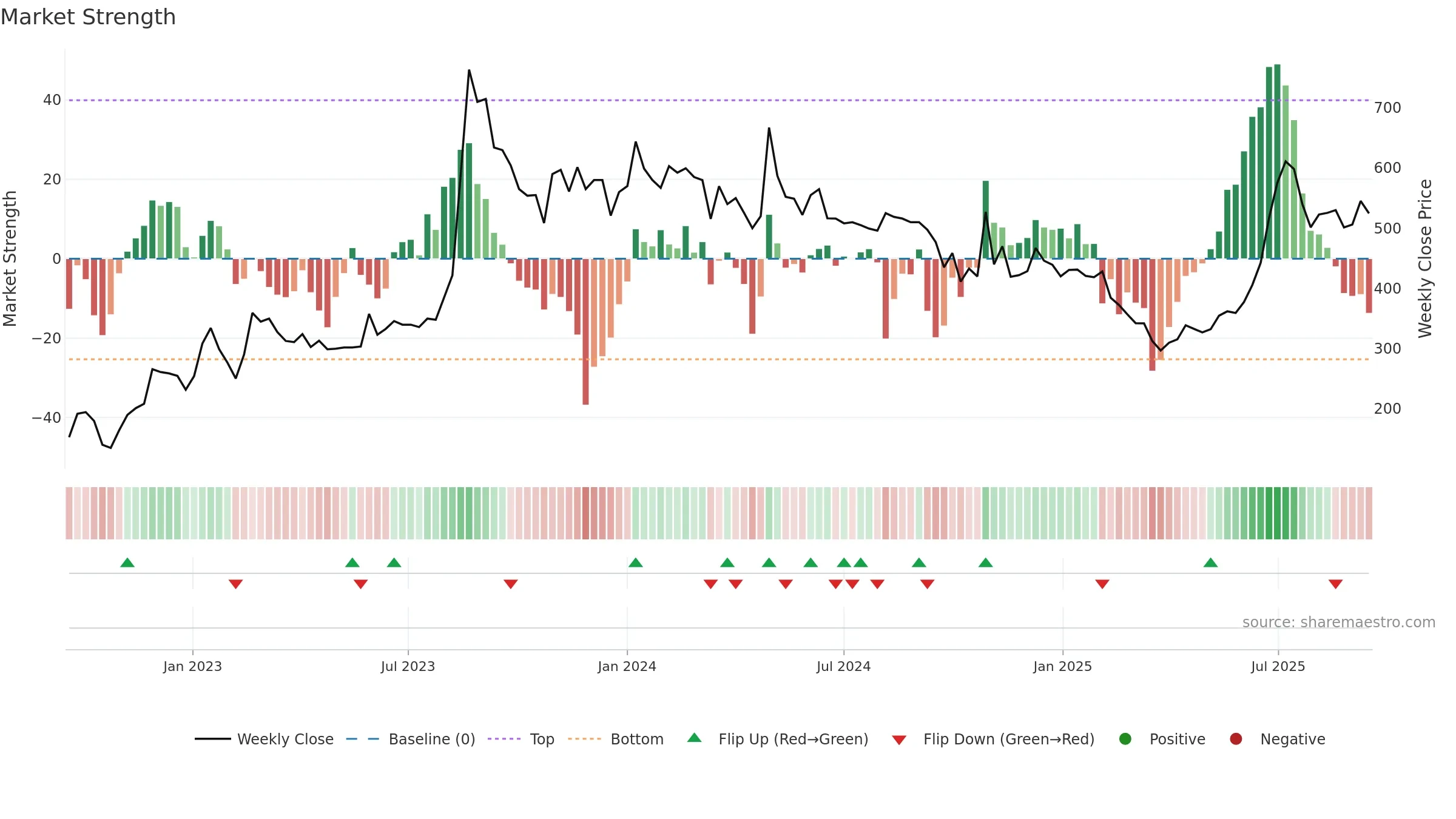 INNOVANA weekly Market Strength chart, closing 2025-09-15.