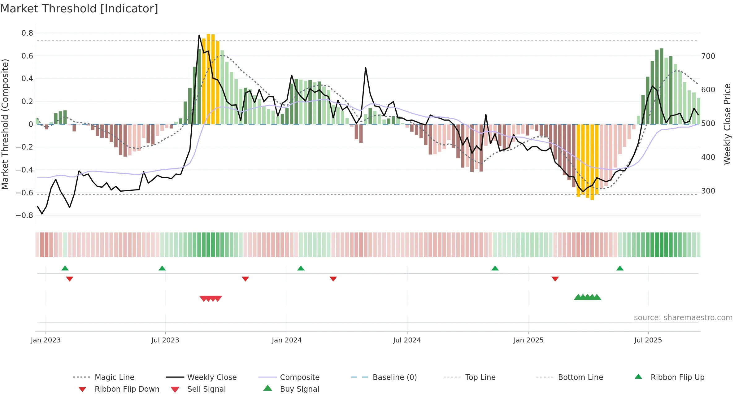 INNOVANA weekly Market Threshold chart, closing 2025-09-15.