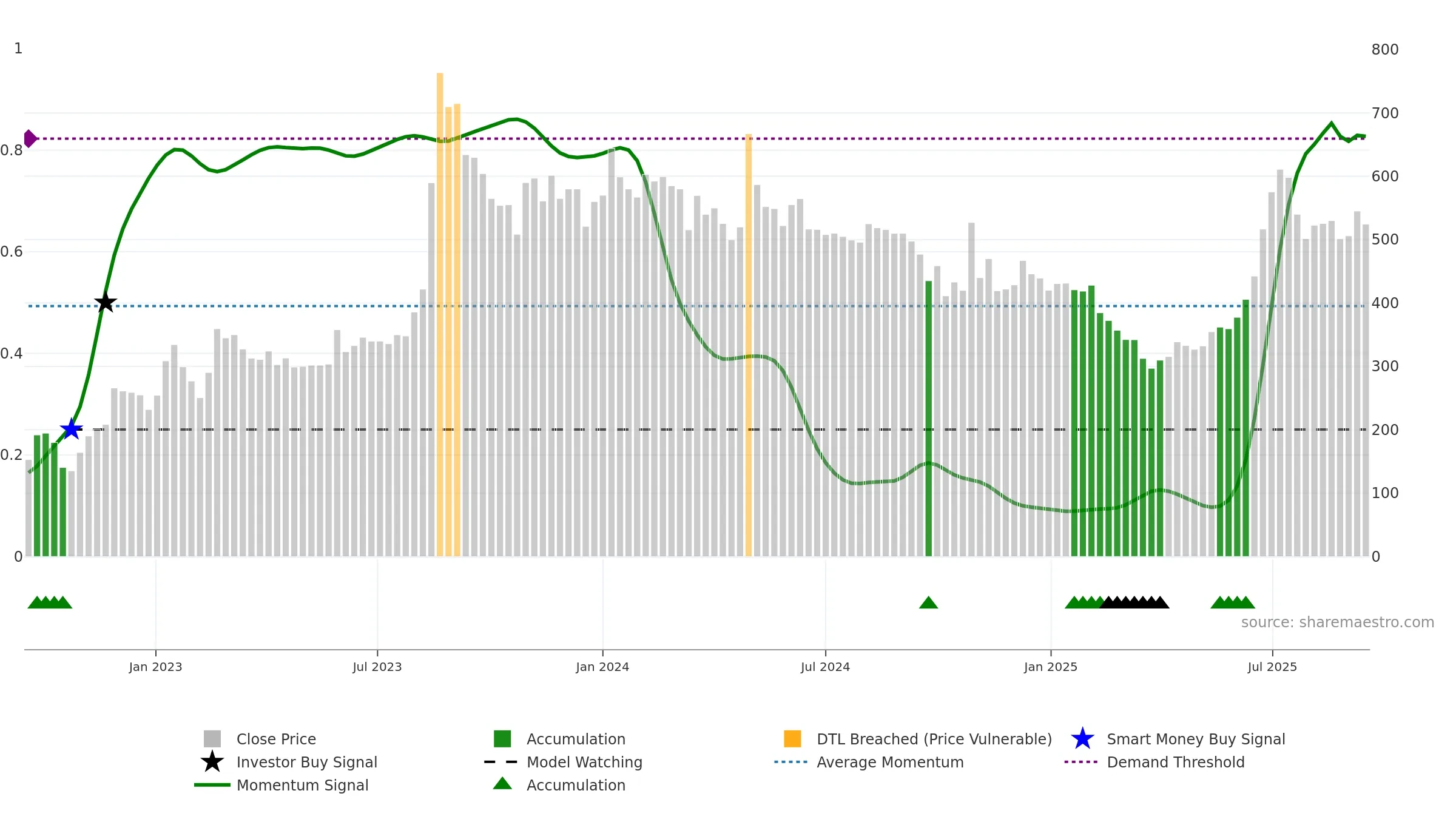 INNOVANA weekly Smart Money chart, closing 2025-09-15.