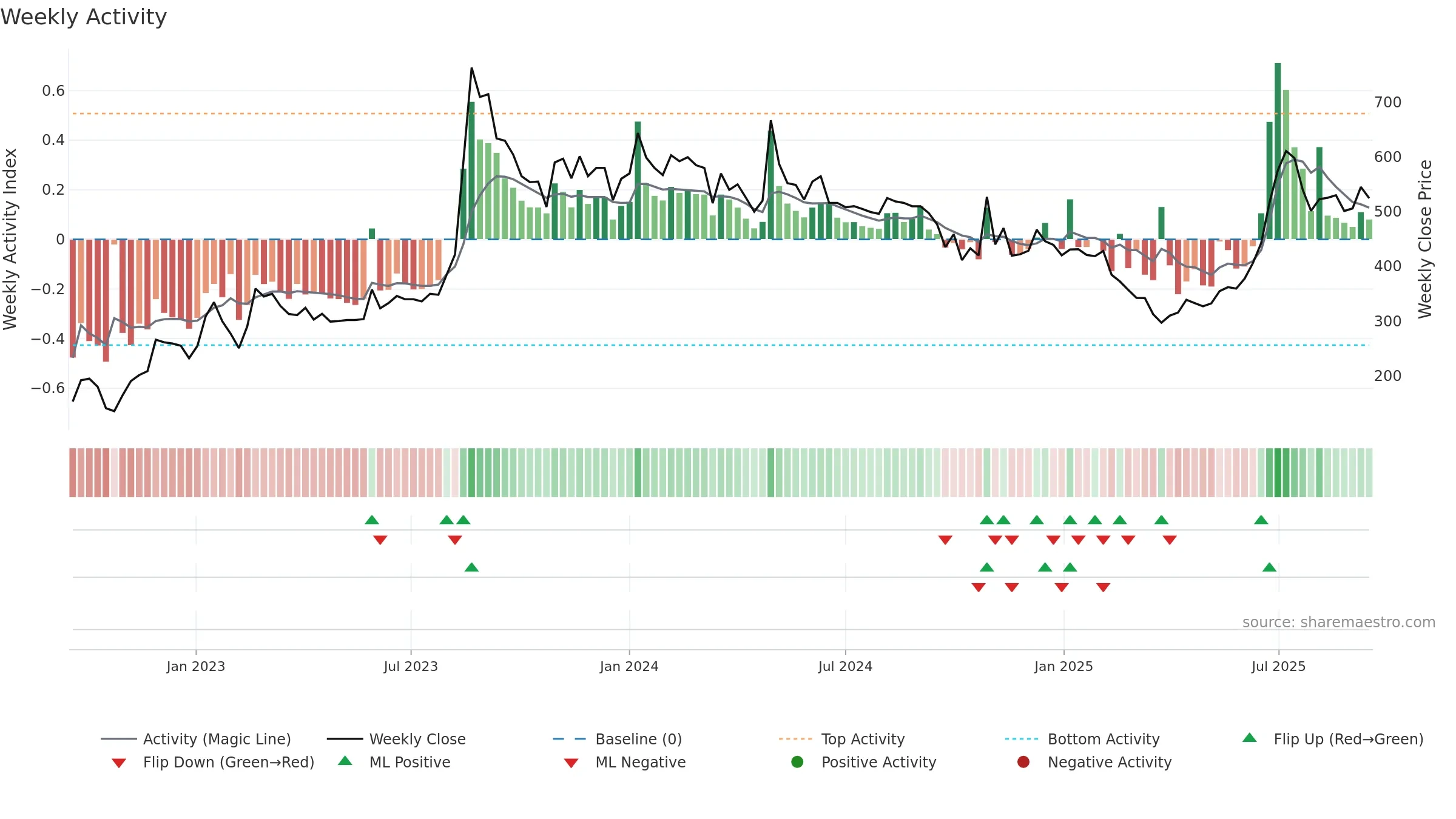 INNOVANA weekly Activity chart, closing 2025-09-15.