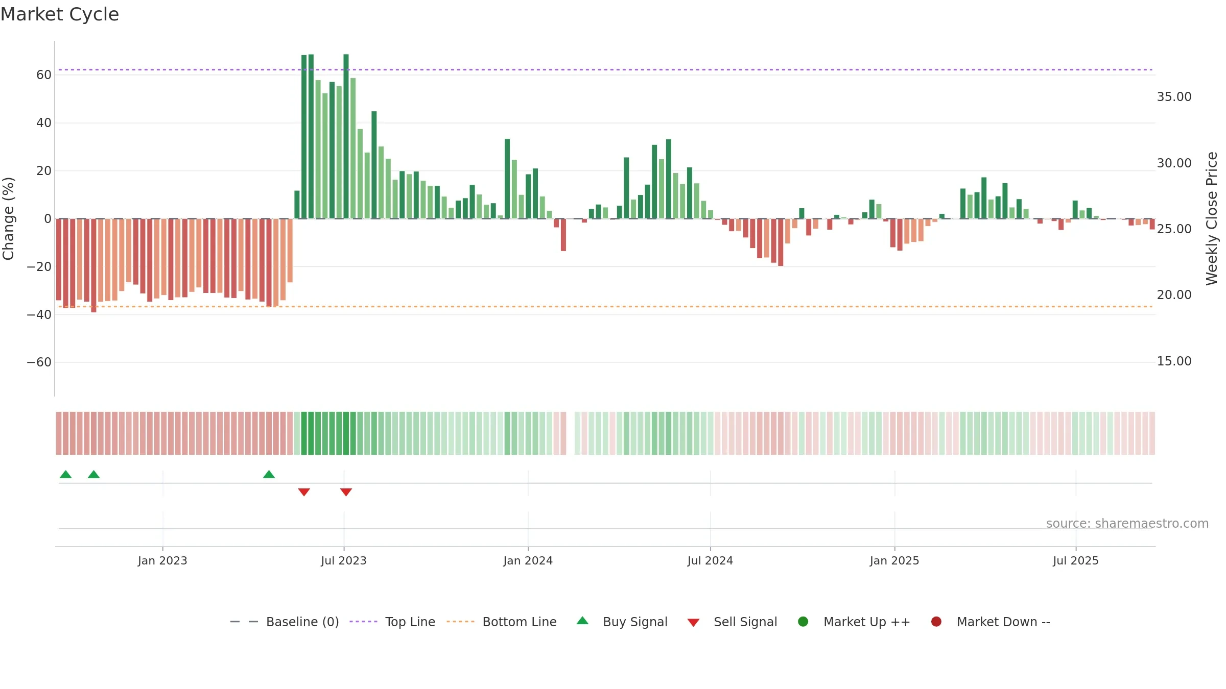 605011 weekly Market Cycle chart, closing 2025-09-15.