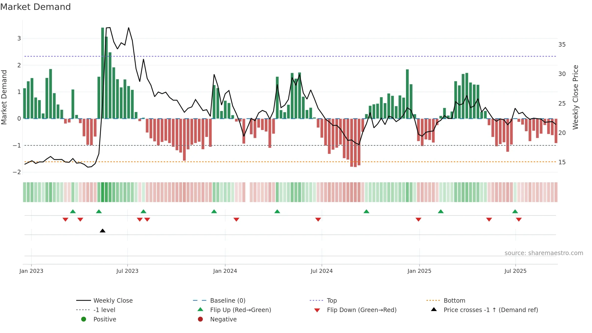 605011 weekly Market Demand chart, closing 2025-09-15.