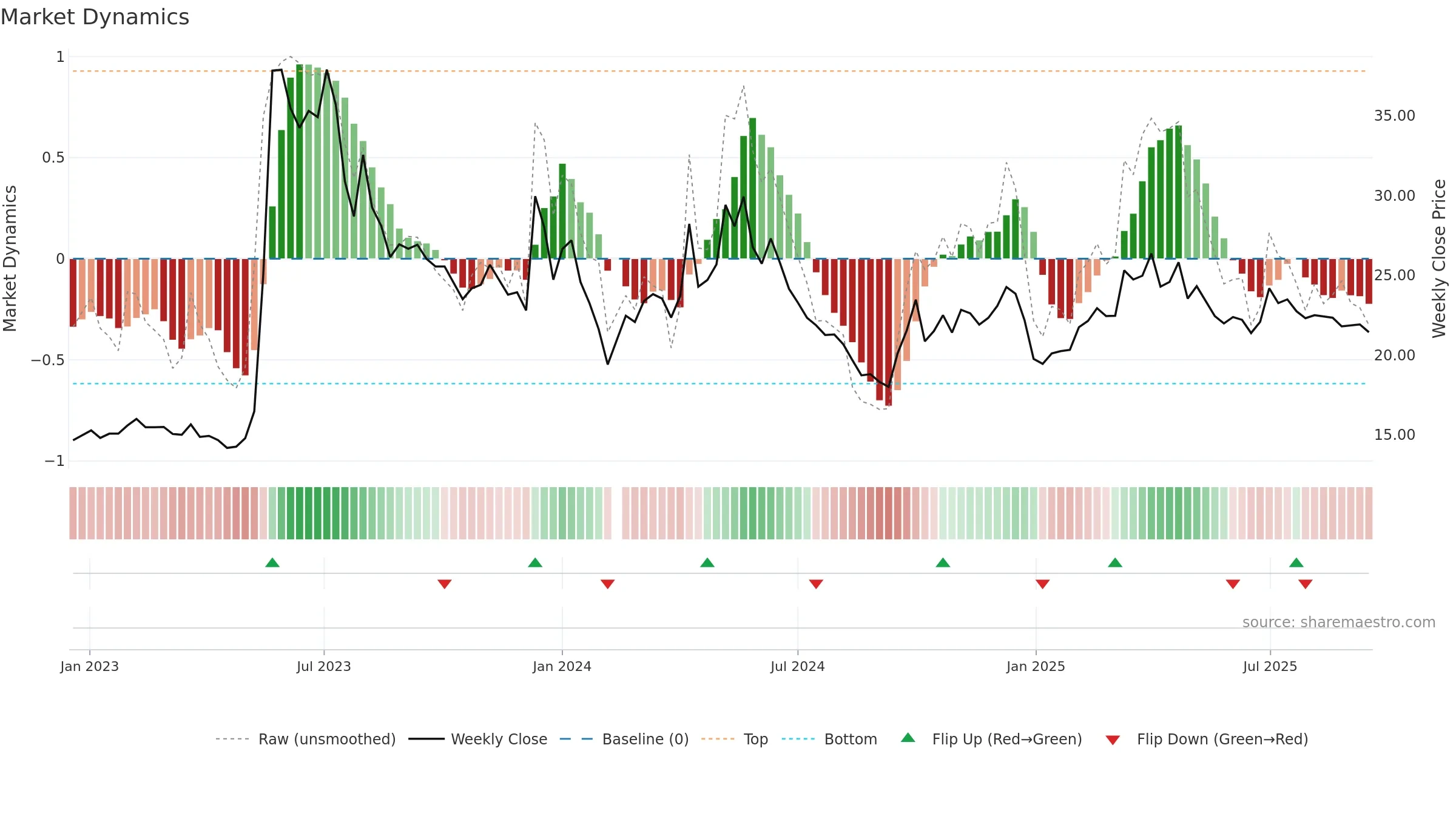 605011 weekly Market Dynamics chart, closing 2025-09-15.