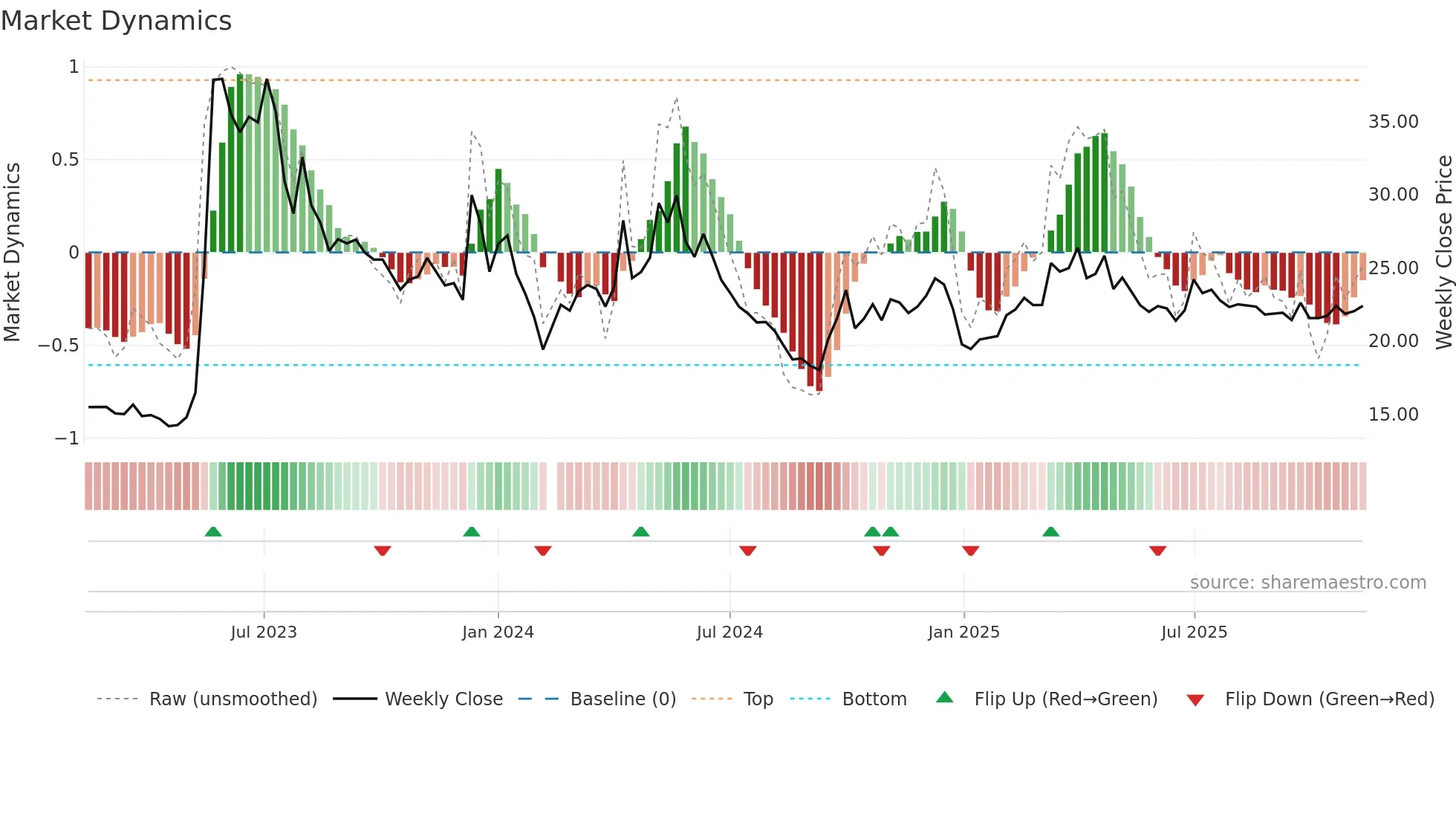 605011 weekly Market Dynamics chart