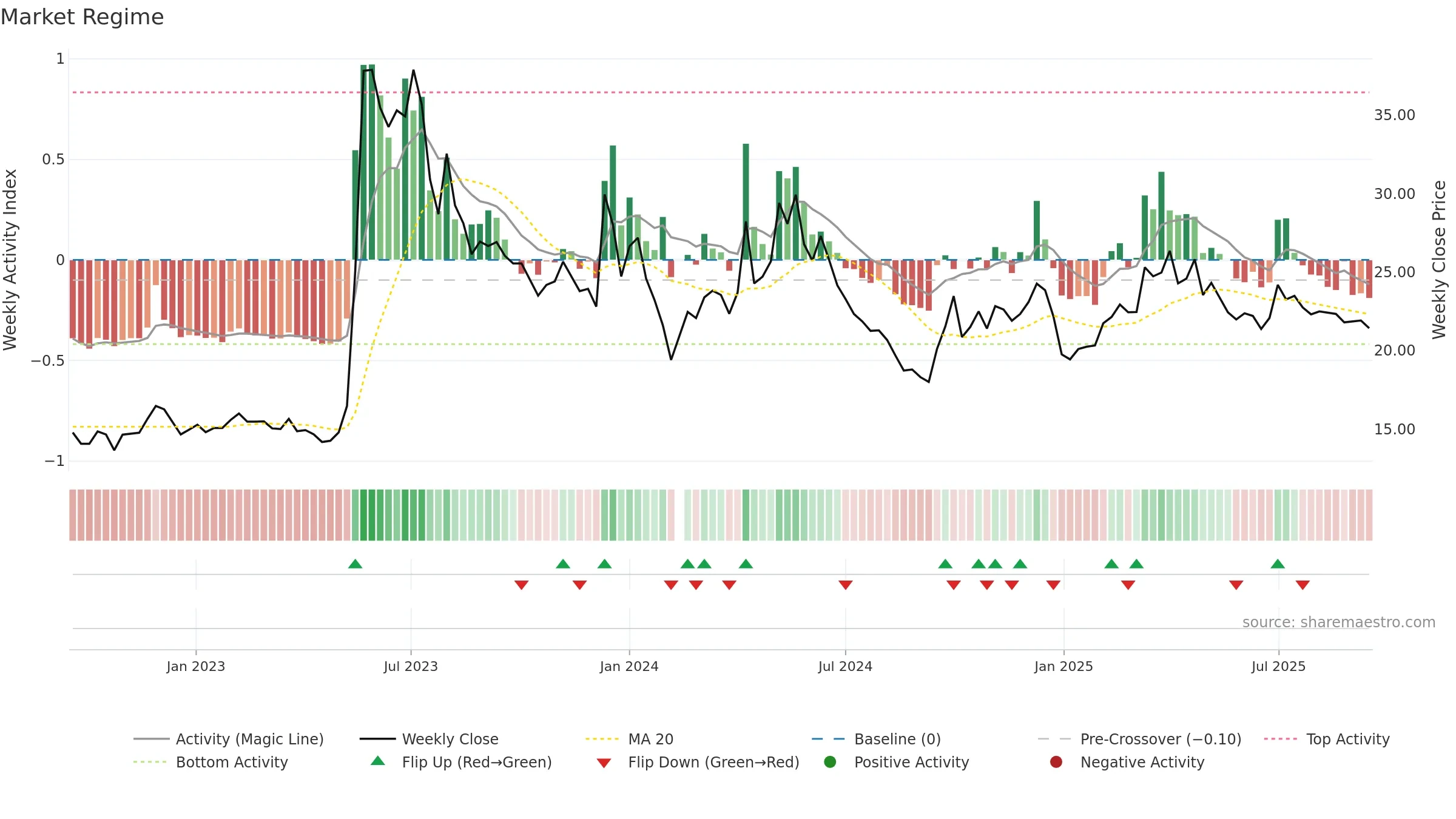 605011 weekly Market Snapshot chart, closing 2025-09-15.